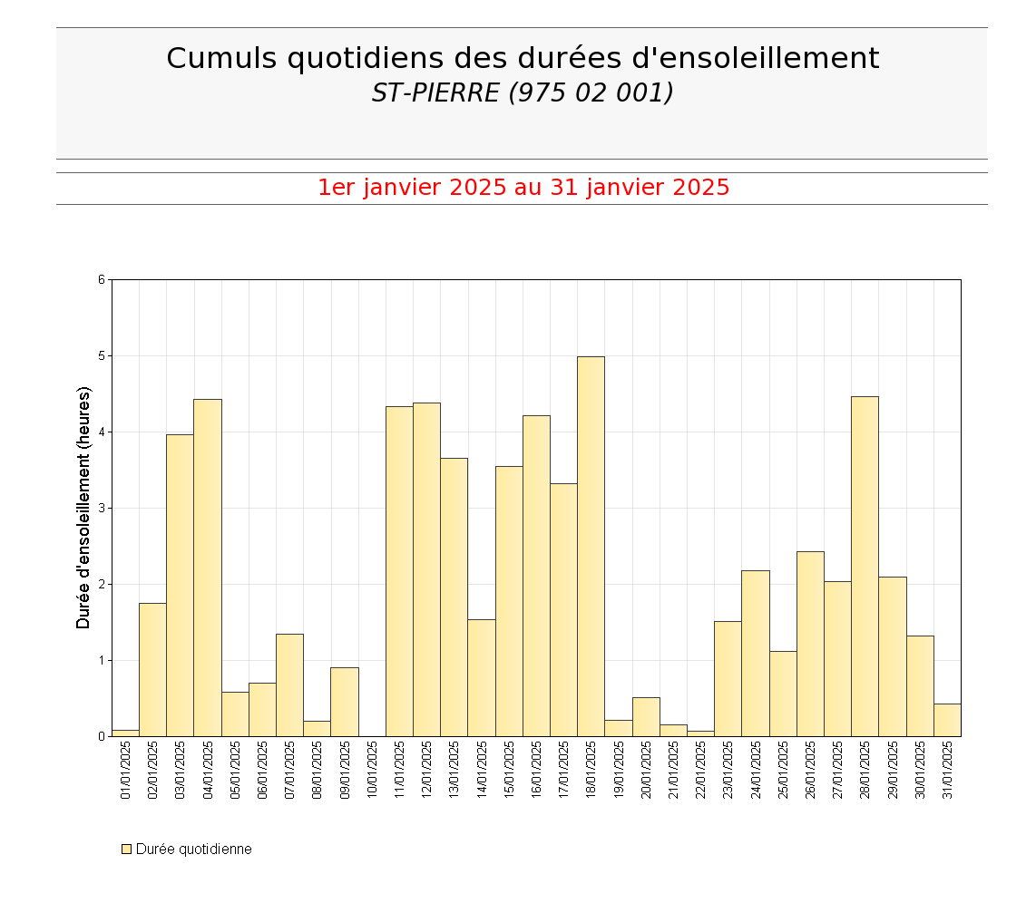 Cumuls quotidiens des durées d'ensoleillement à St Pierre en janvier 2025