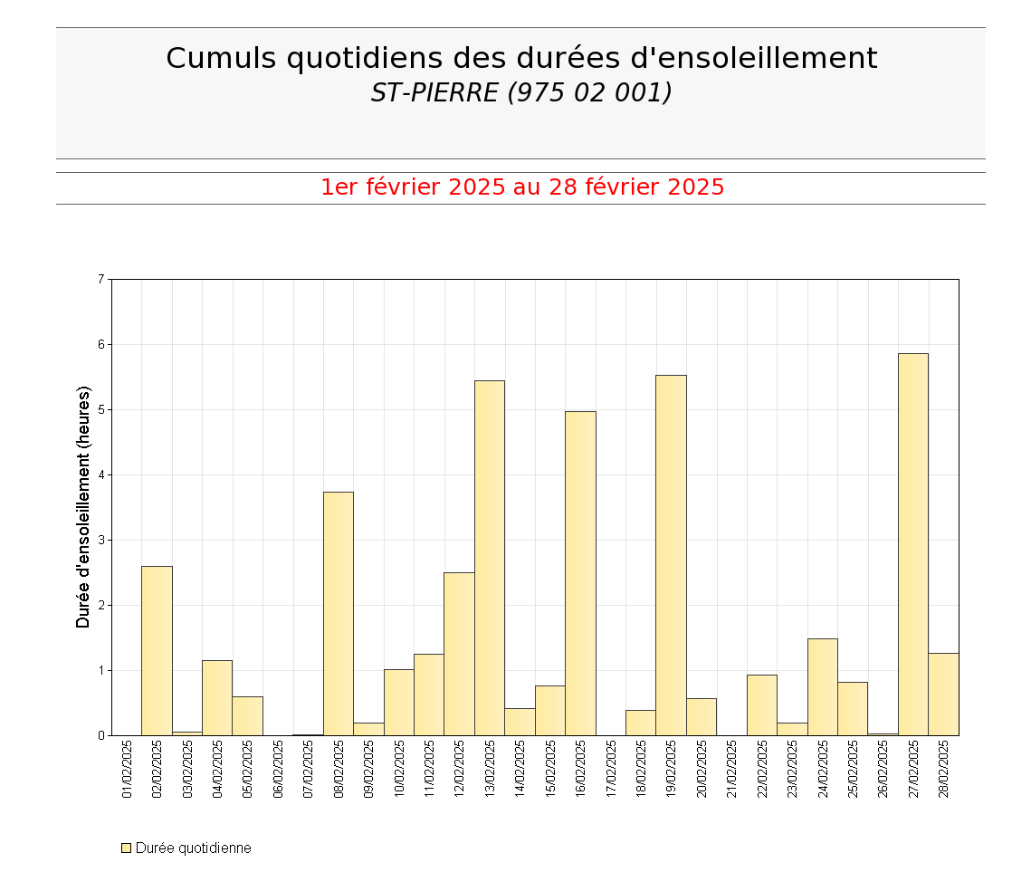Cumuls quotidiens des durées d'ensoleillement à St Pierre en février 2025