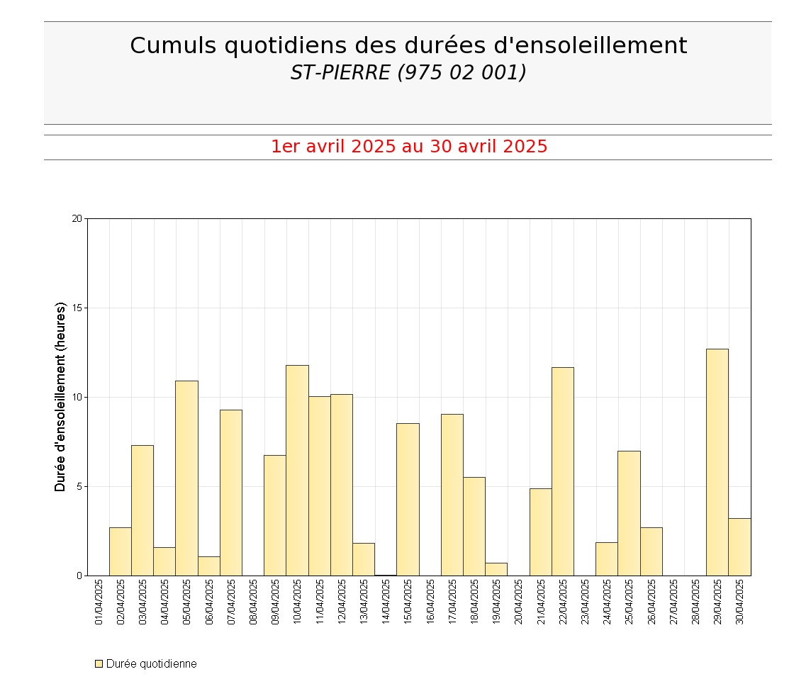 Cumuls quotidiens des durées d'ensoleillement à St Pierre en avril 2025