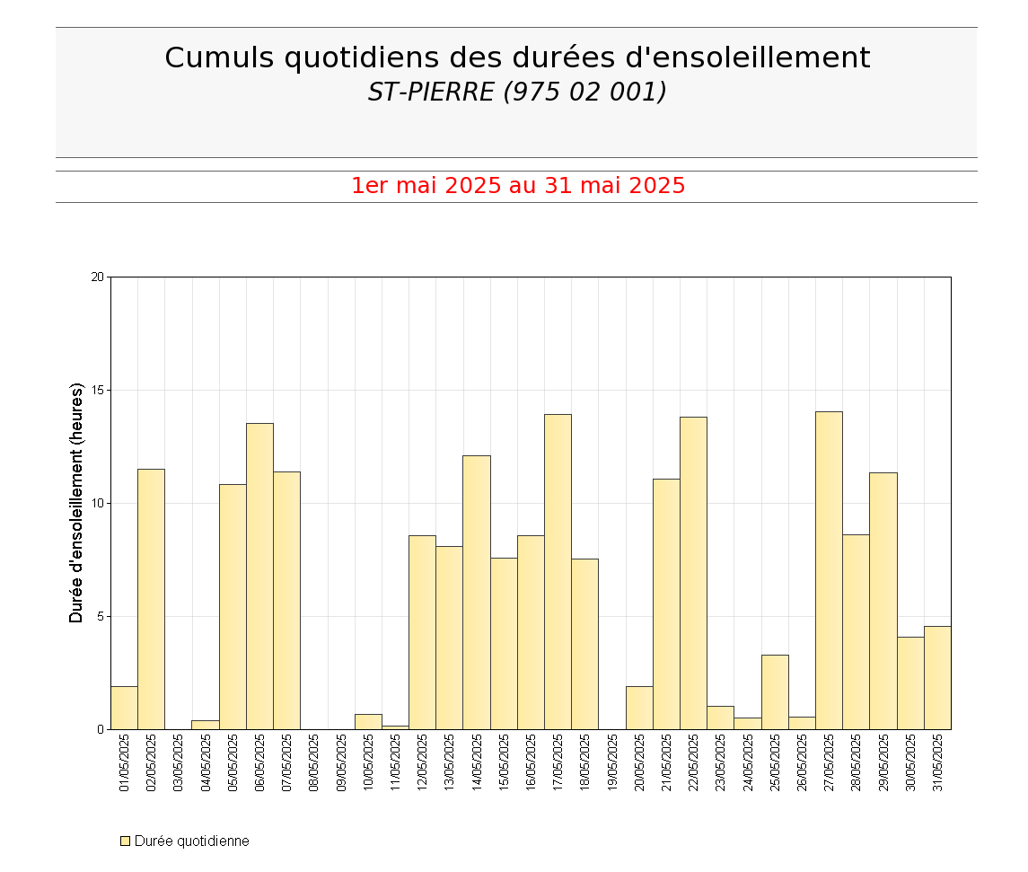 Cumuls quotidiens des durées d'ensoleillement à St Pierre en mai 2025