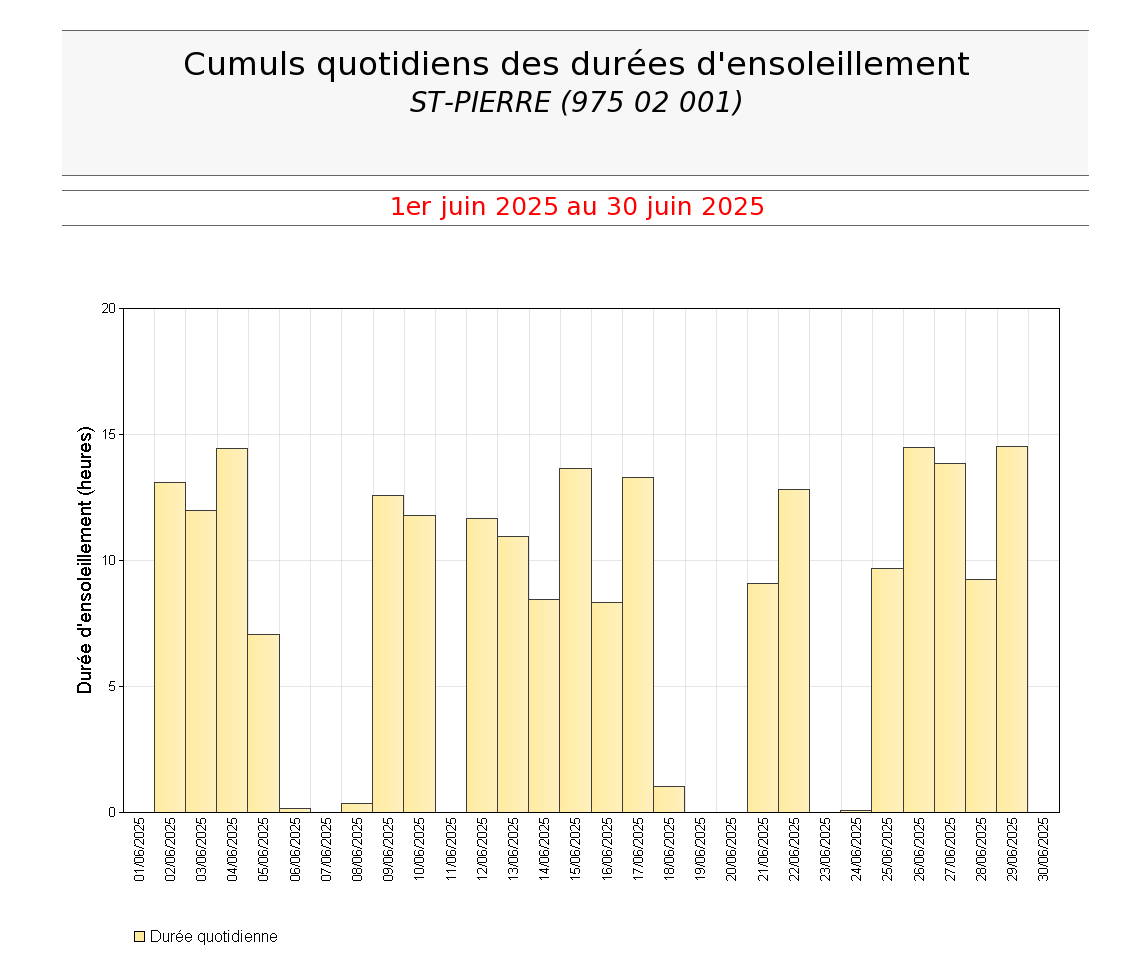 Cumuls quotidiens des durées d'ensoleillement à St Pierre en juin 2025
