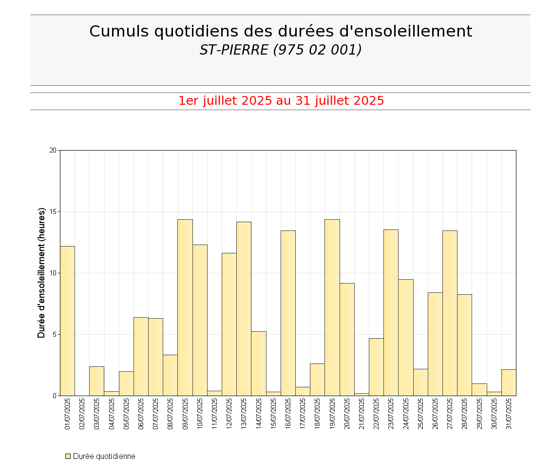 Cumuls quotidiens des durées d'ensoleillement à St Pierre en juillet 2025