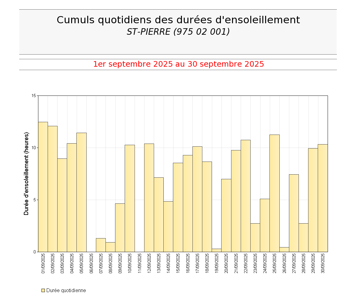 Cumuls quotidiens des durées d'ensoleillement à St Pierre en septembre 2025