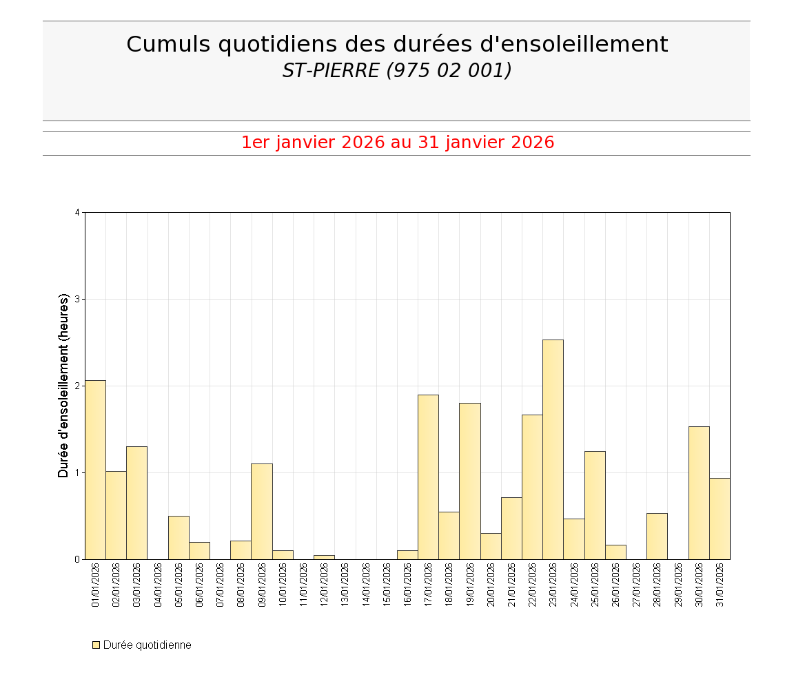 Cumuls quotidiens des durées d'ensoleillement à St Pierre en janvier 2026