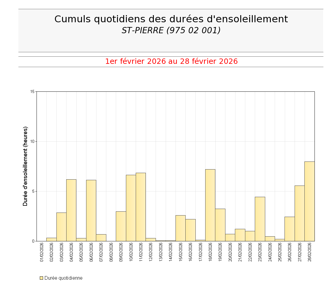 Cumuls quotidiens des durées d'ensoleillement à St Pierre en février 2026
