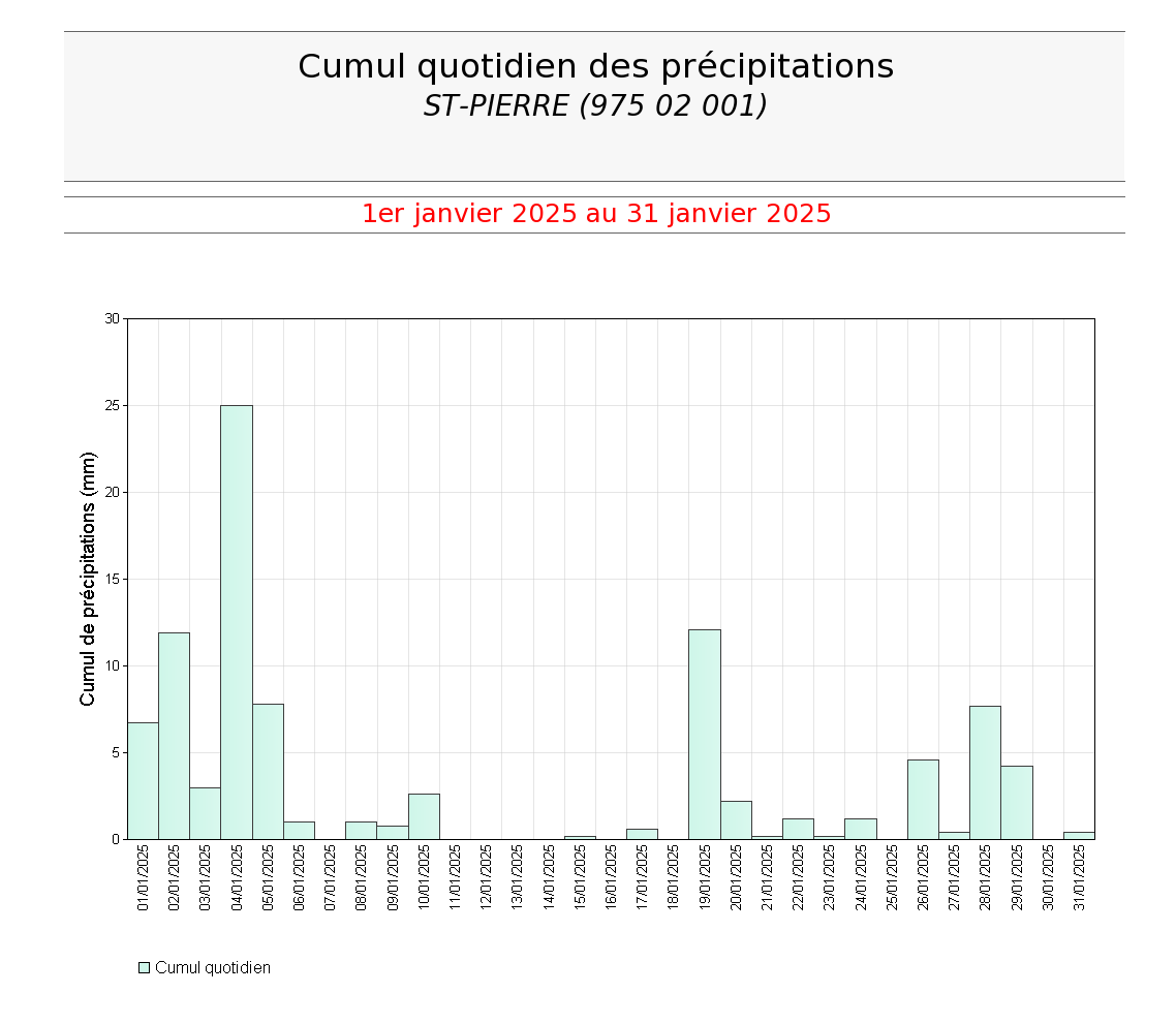 Cumuls quotidiens des précipitations à St Pierre en janvier 2025