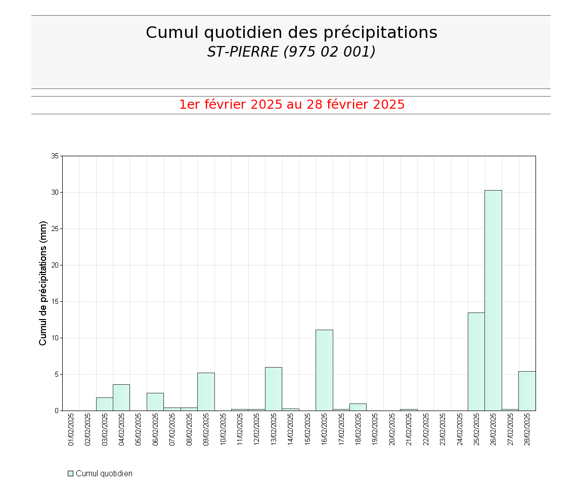 Cumuls quotidiens des précipitations à St Pierre en février 2025