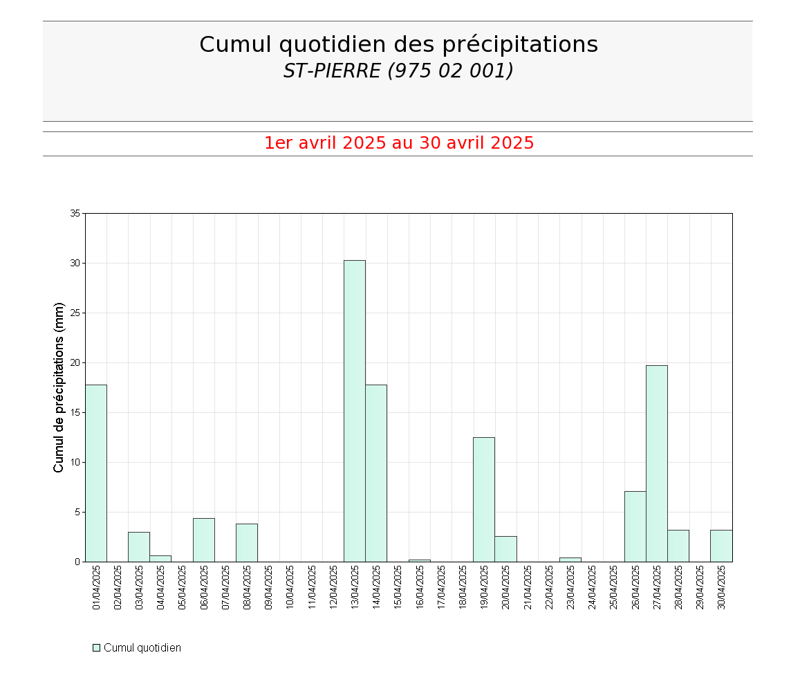 Cumuls quotidiens des précipitations à St Pierre en avril 2025