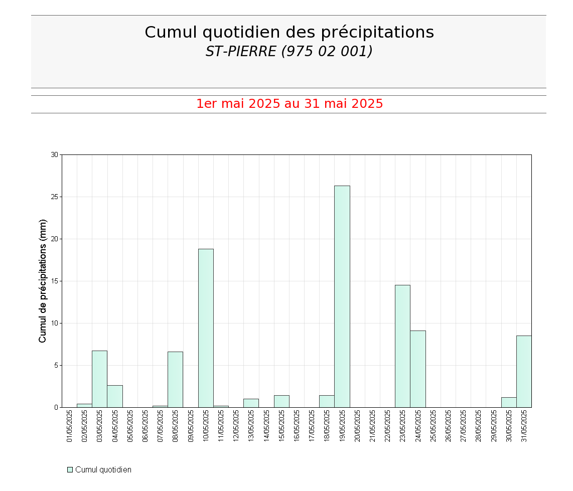 Cumuls quotidien des précipitations à St Pierre en mai 2025