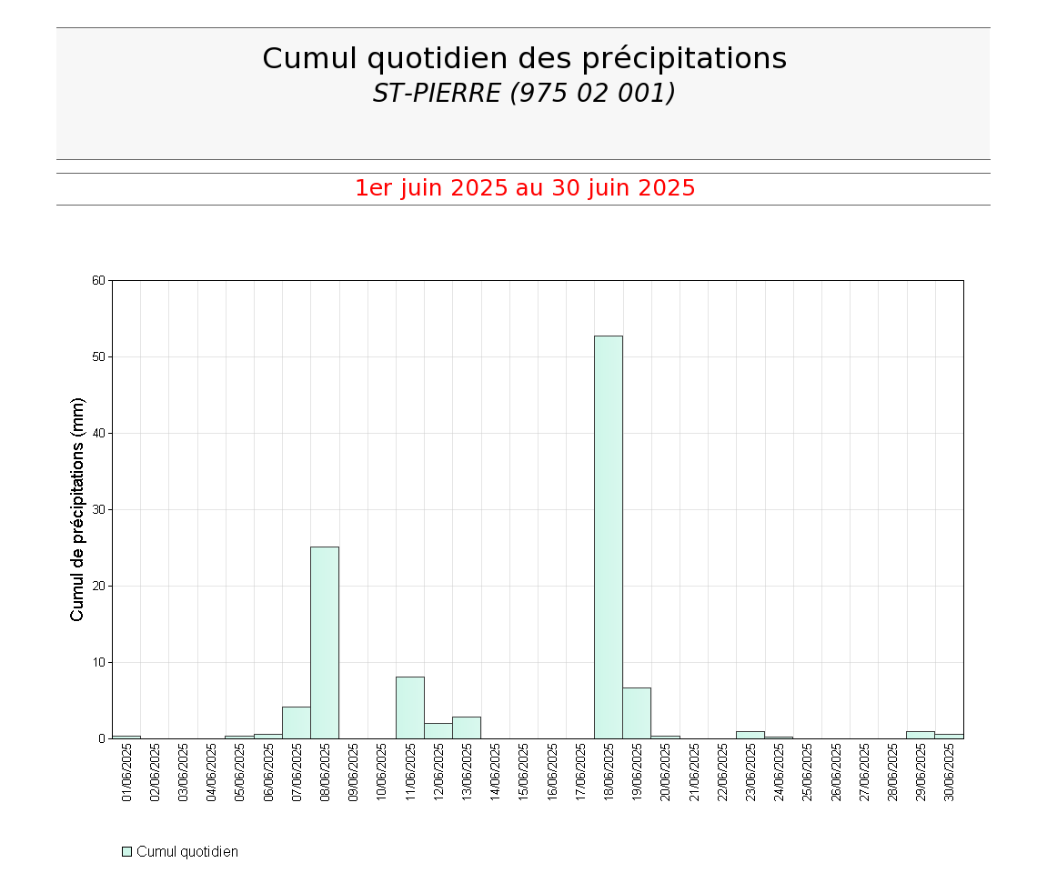 Cumuls quotidiens des précipitations à St Pierre en juin 2025