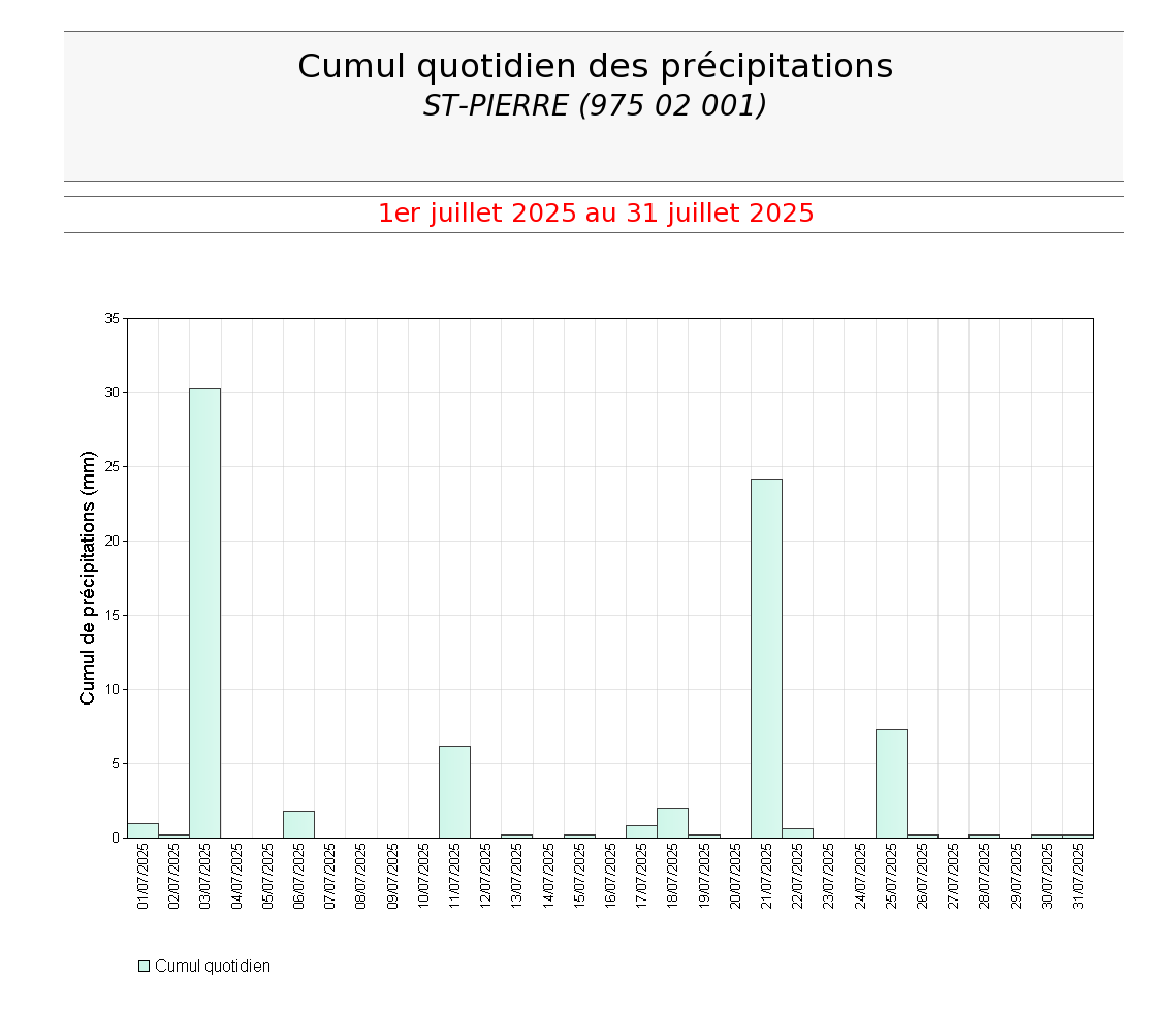 Cumuls quotidiens des précipitations à St Pierre en juillet 2025