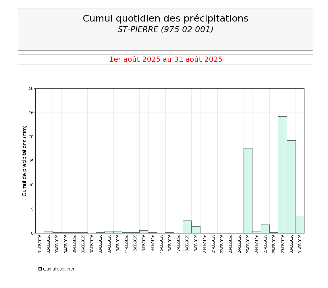 Cumuls quotidiens des précipitations à St Pierre en août 2025