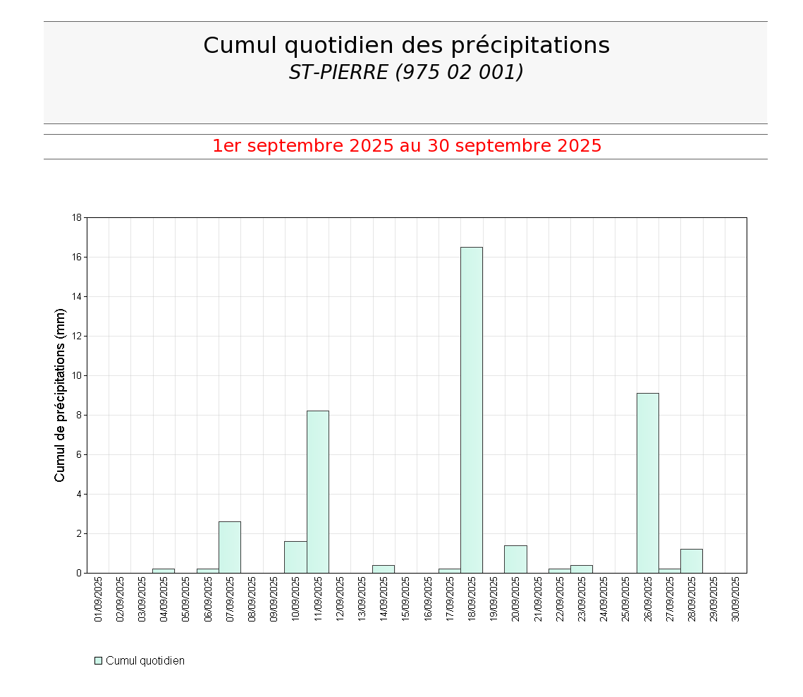Cumuls quotidiens des précipitations à St Pierre en septembre 2025