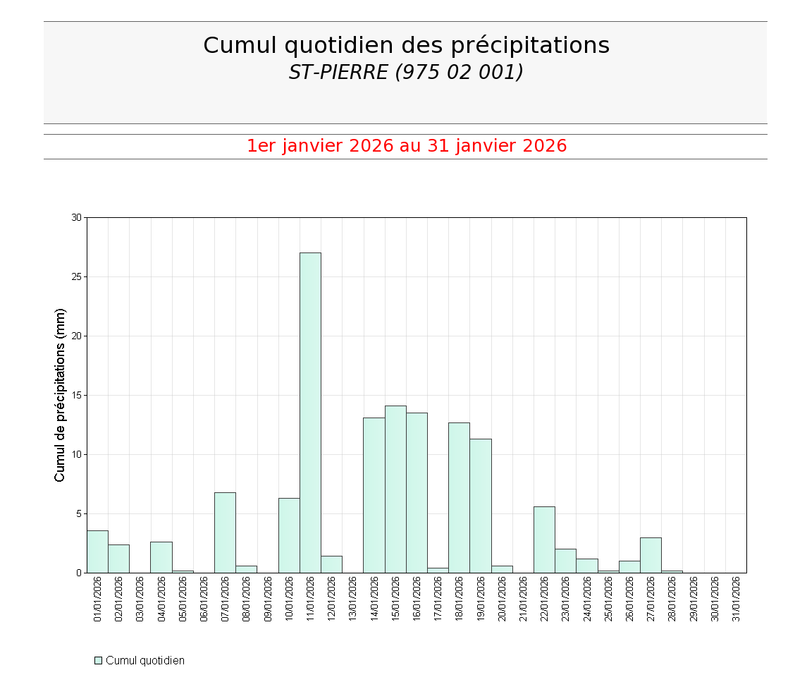Cumuls quotidiens des précipitations à St Pierre en janvier 2026