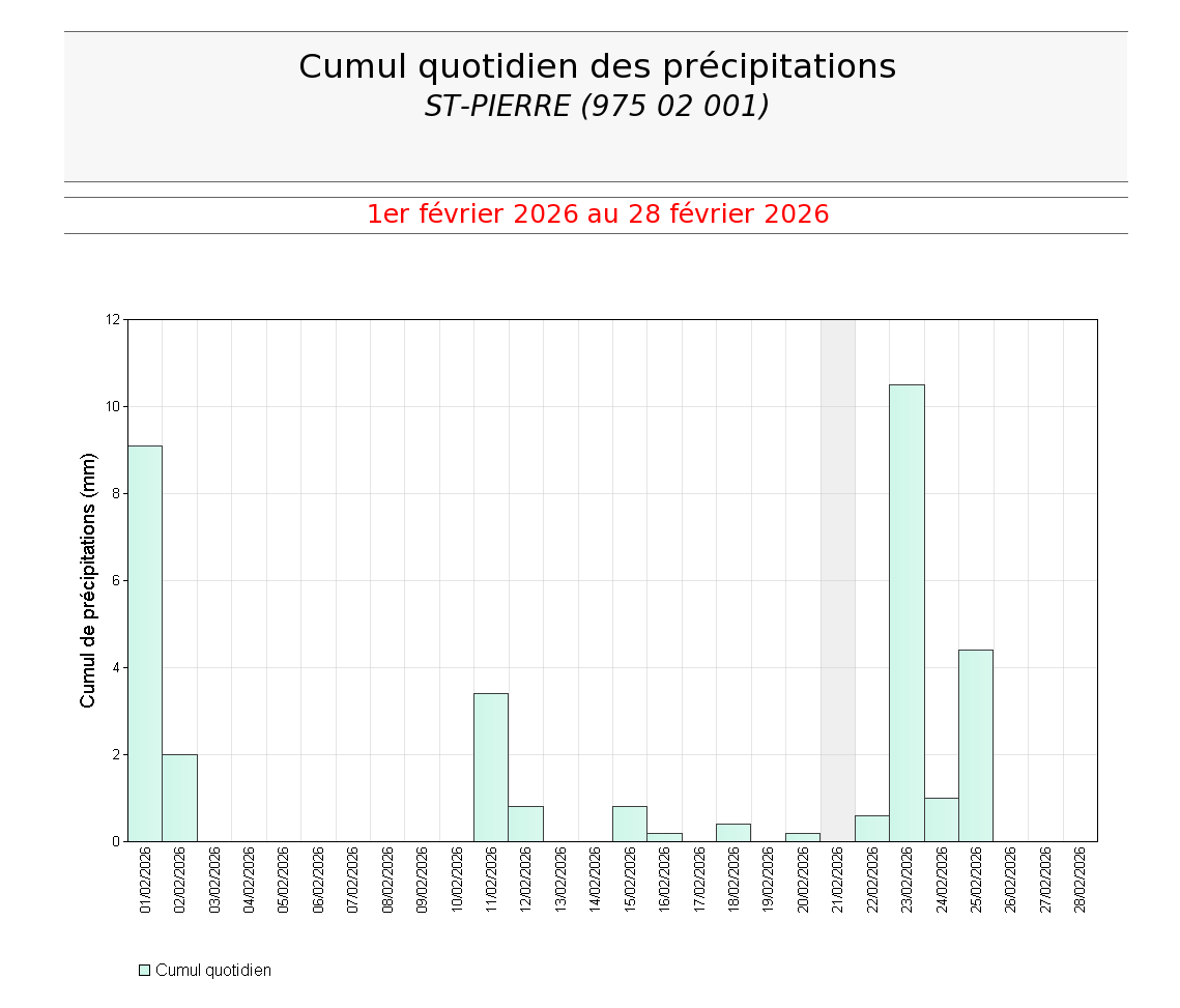Cumuls quotidiens des précipitations à St Pierre en février 2026