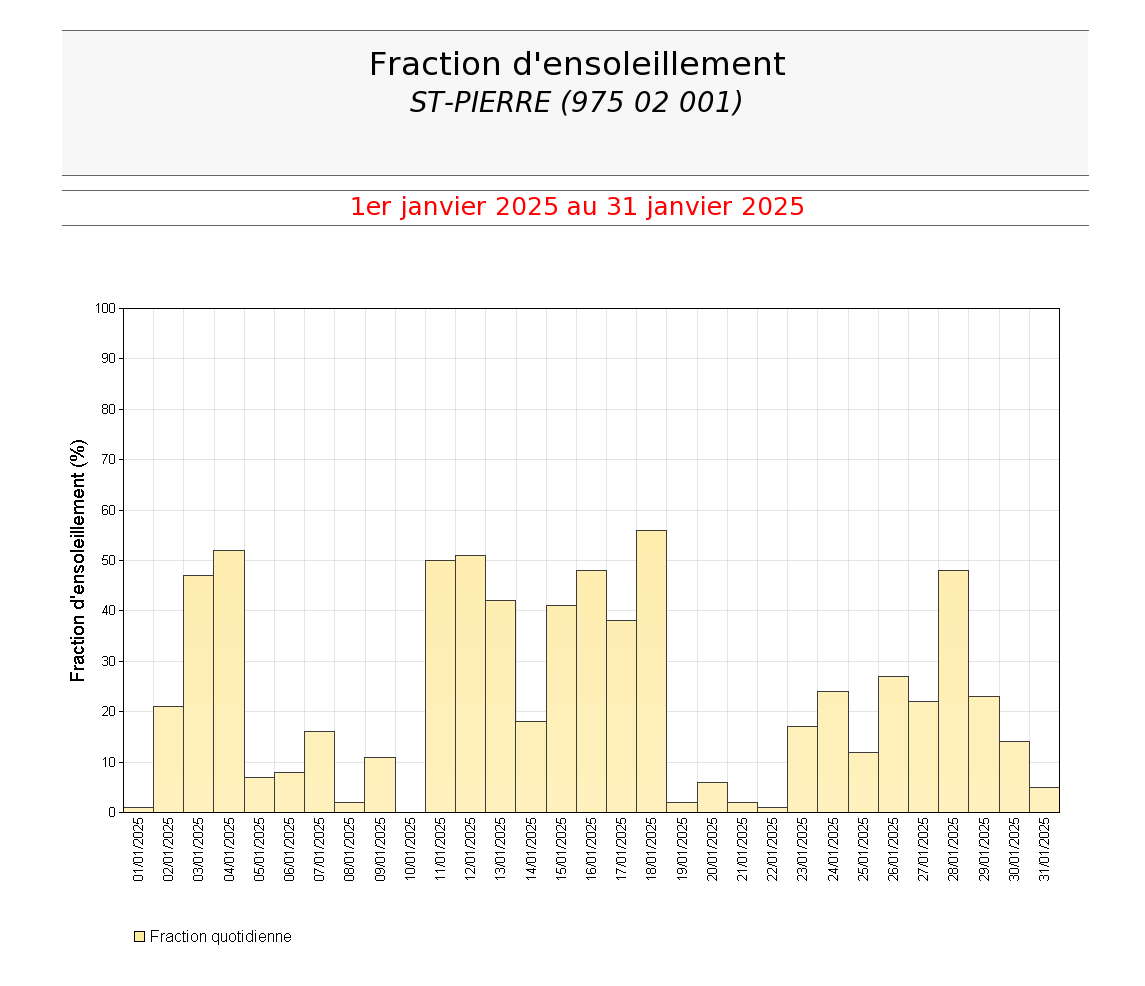Fractions d'ensoleillement quotidien à St Pierre en janvier 2025