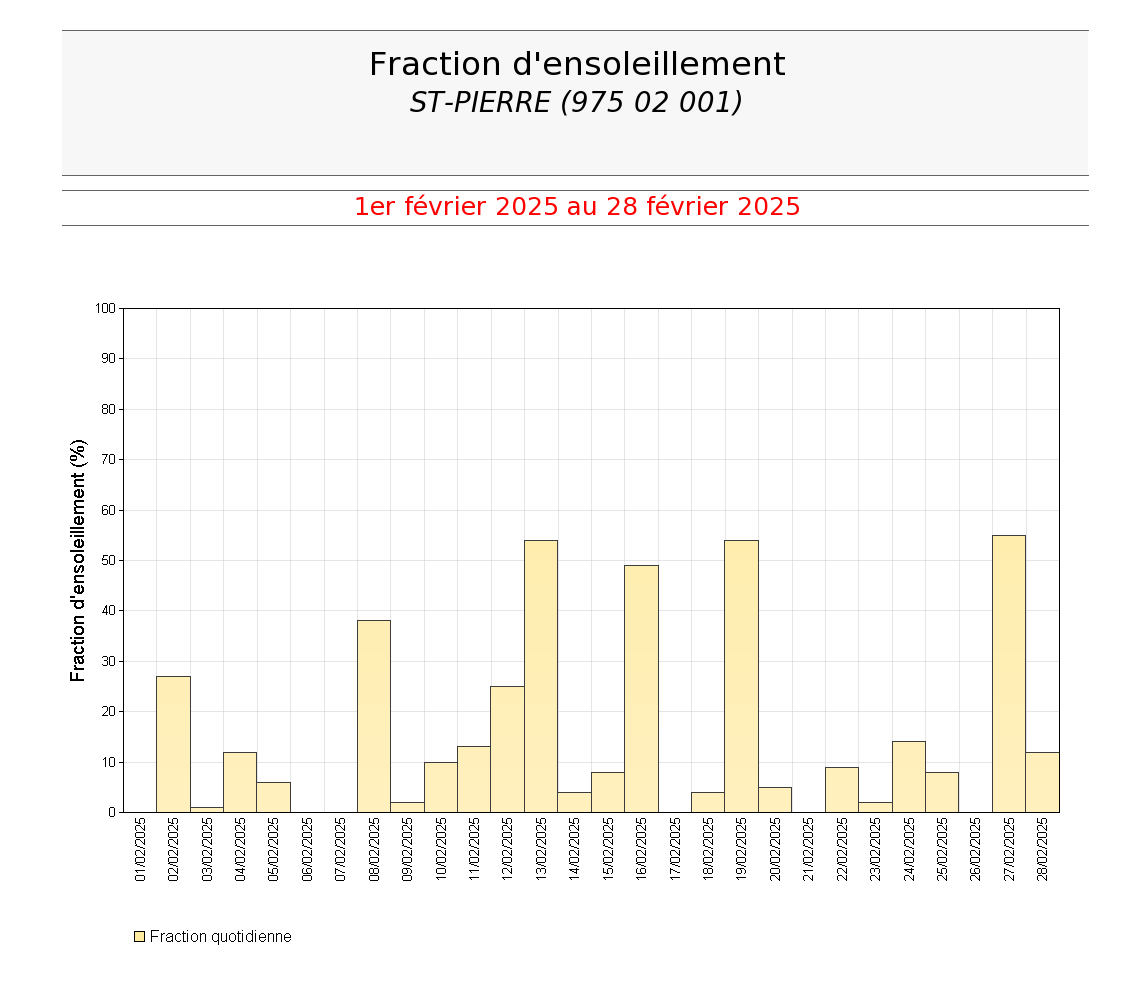 Fractions d'ensoleillement quotidien à St Pierre en février 2025