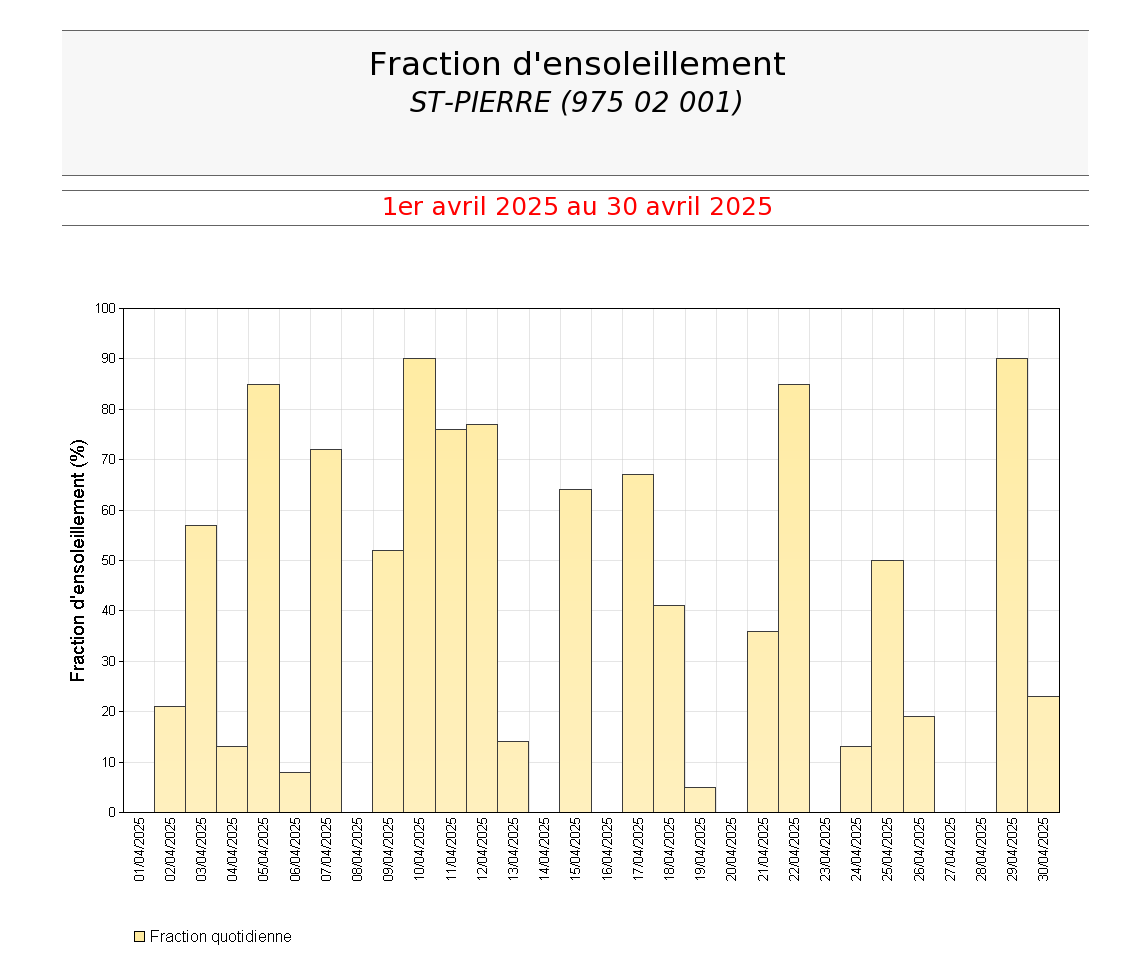 Fractions d'ensoleillement quotidien à St Pierre en avril 2025