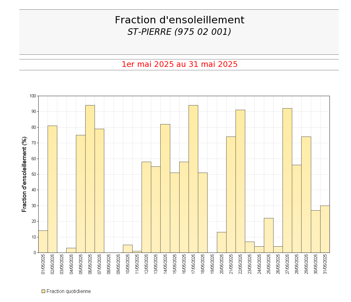Fraction d'ensoleillement quotidien à St Pierre en mai 2025