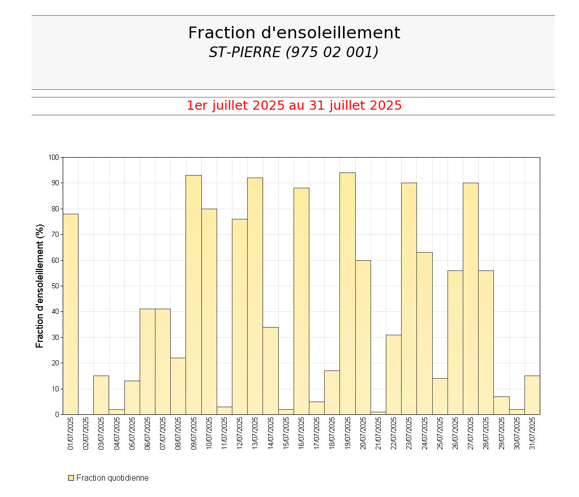 Fractions quotidiennes d'ensoleillement à St Pierre en juillet 2025