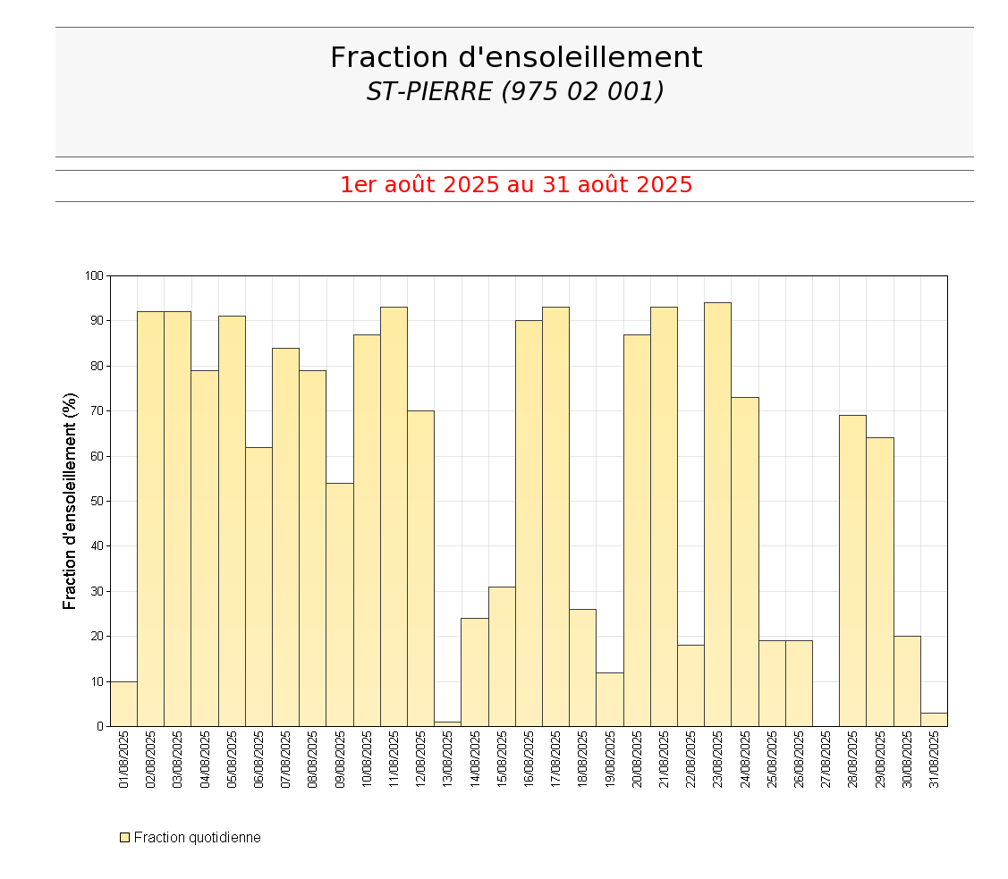 Fractions quotidiennes d'ensoleillement à St Pierre en août 2025