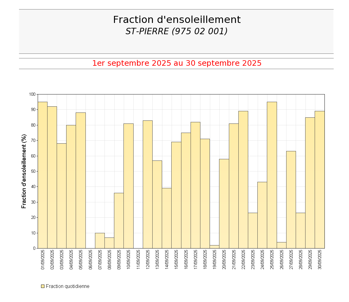 Fractions quotidiennes d'ensoleillement à St Pierre en septembre 2025