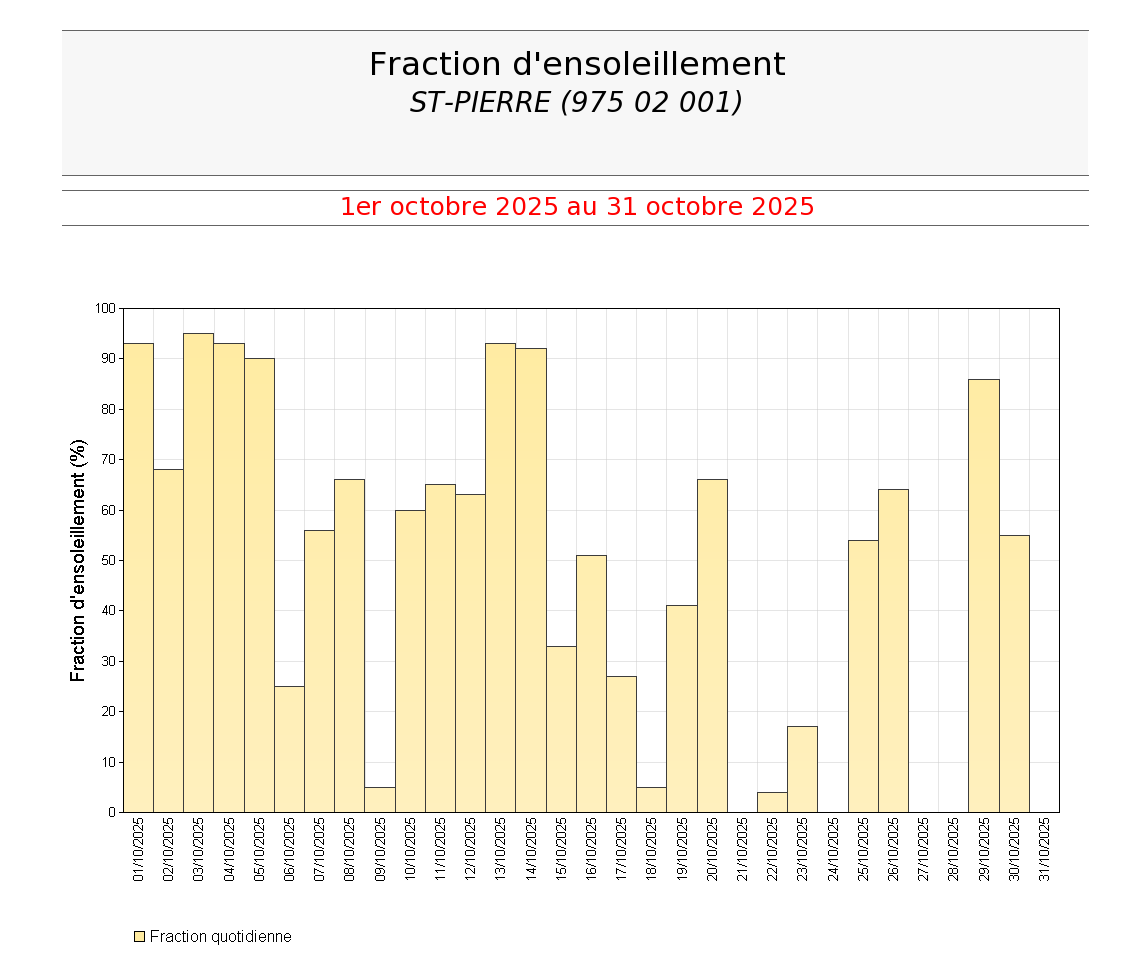 Fractions quotidiennes d'ensoleillement à St Pierre en octobre 2025