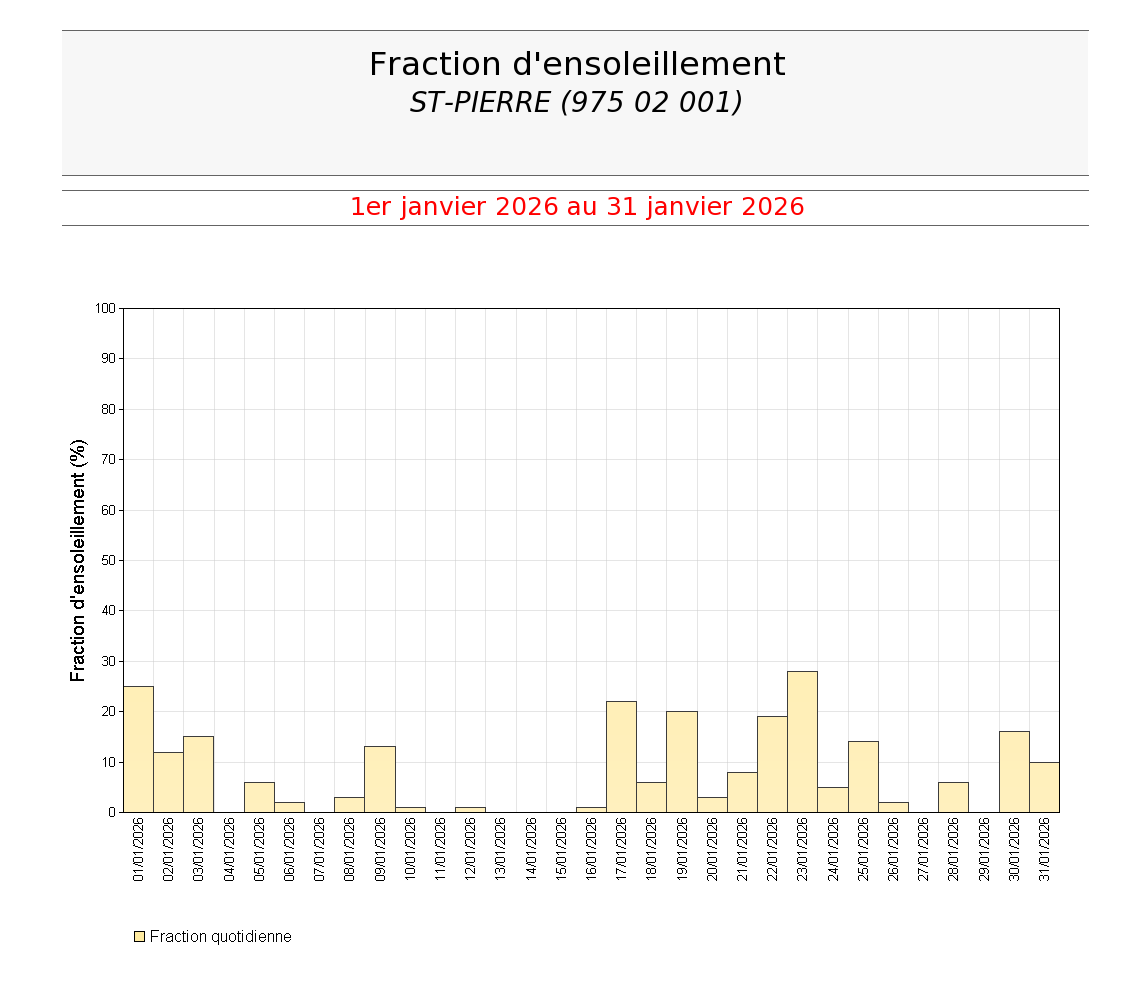 Fractions d'ensoleillement quotidien à St Pierre en janvier 2026