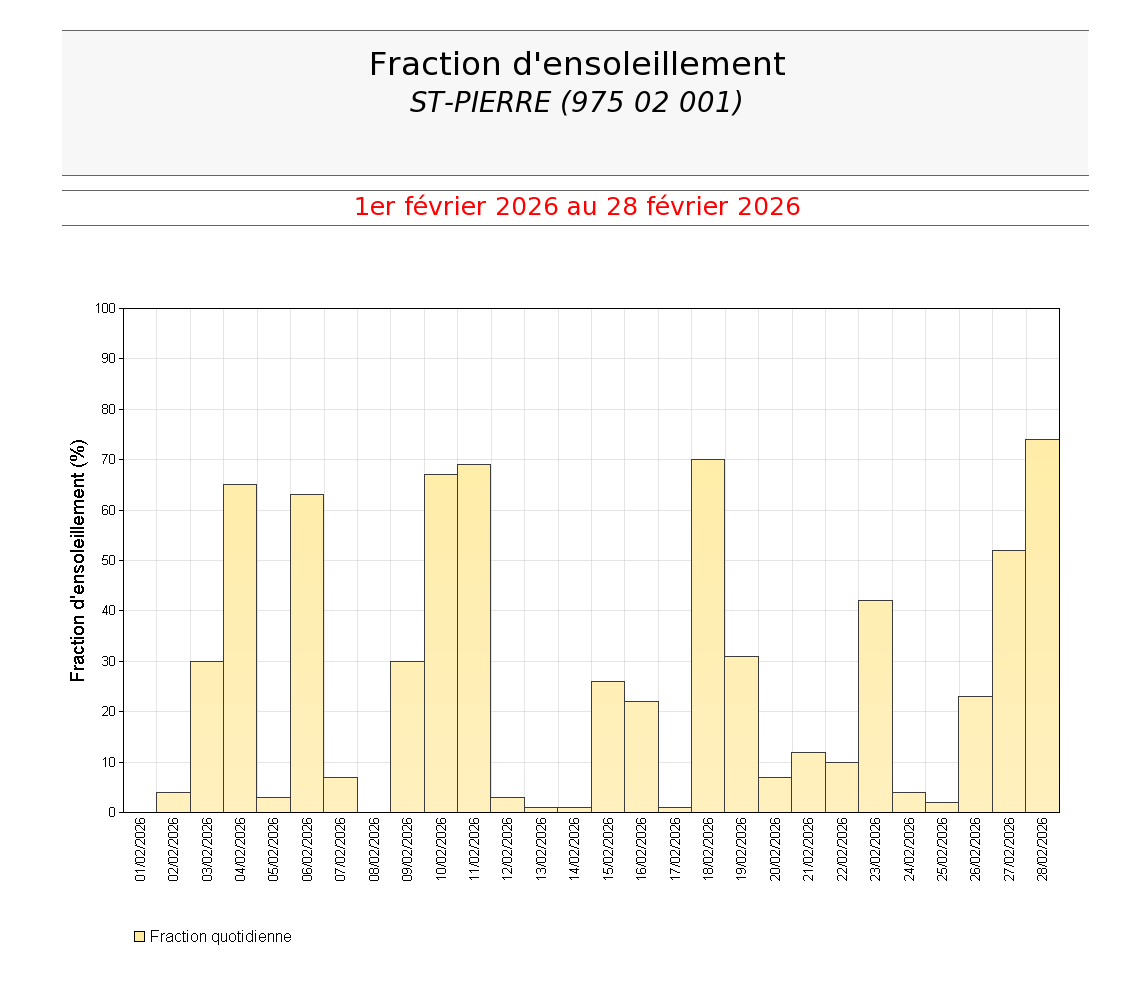 Fractions quotidiennes d'ensoleillement à St Pierre en février 2026