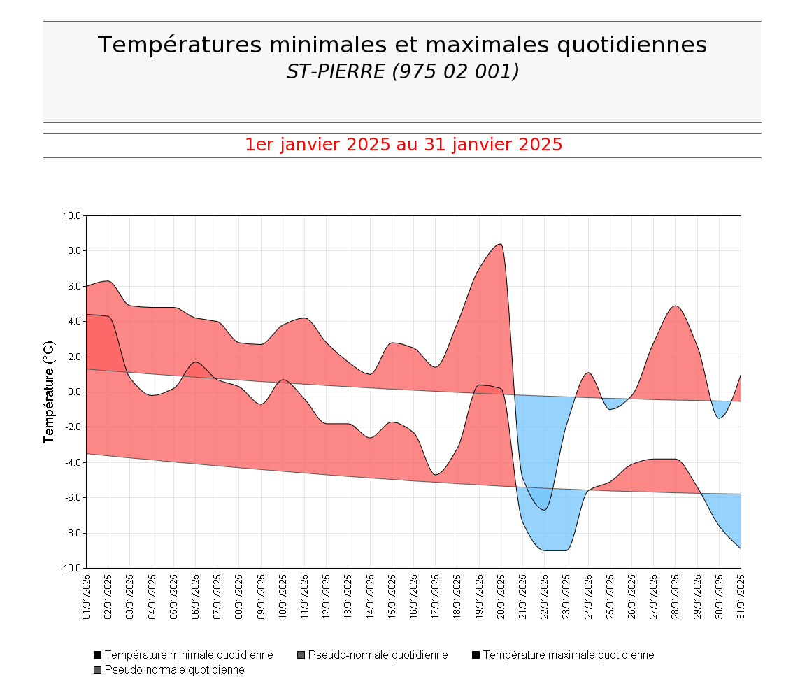 Températures minimales et maximales quotidiennes à St Pierre en janvier 2025