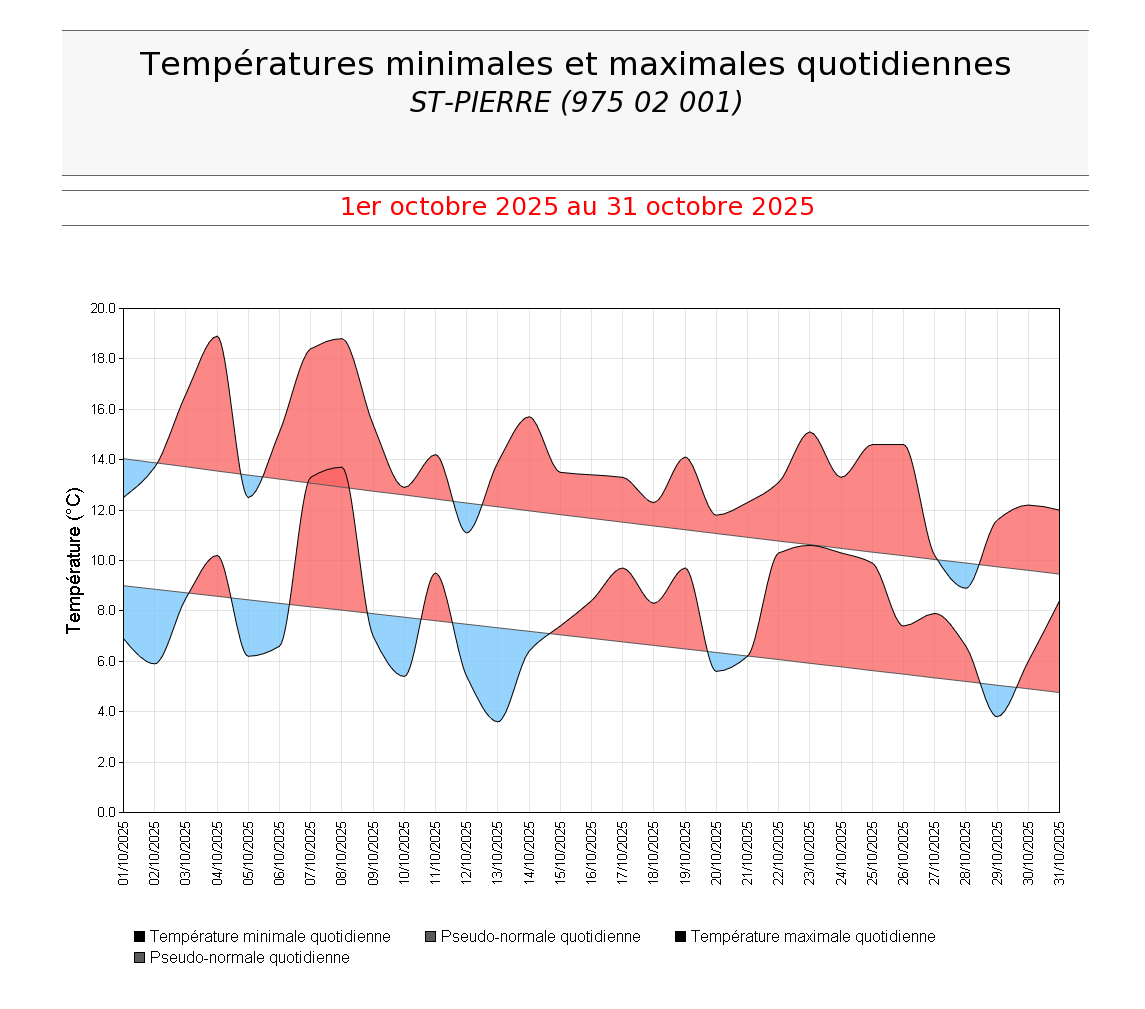 Températures minimales et maximales quotidiennes à St Pierre en octobre 2025