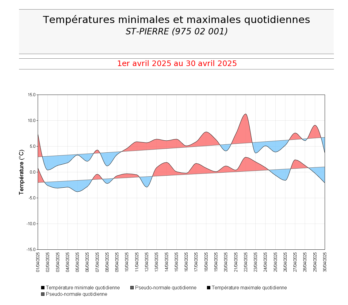 Températures minimales et maximales quotidiennes à St Pierre en avril 2025