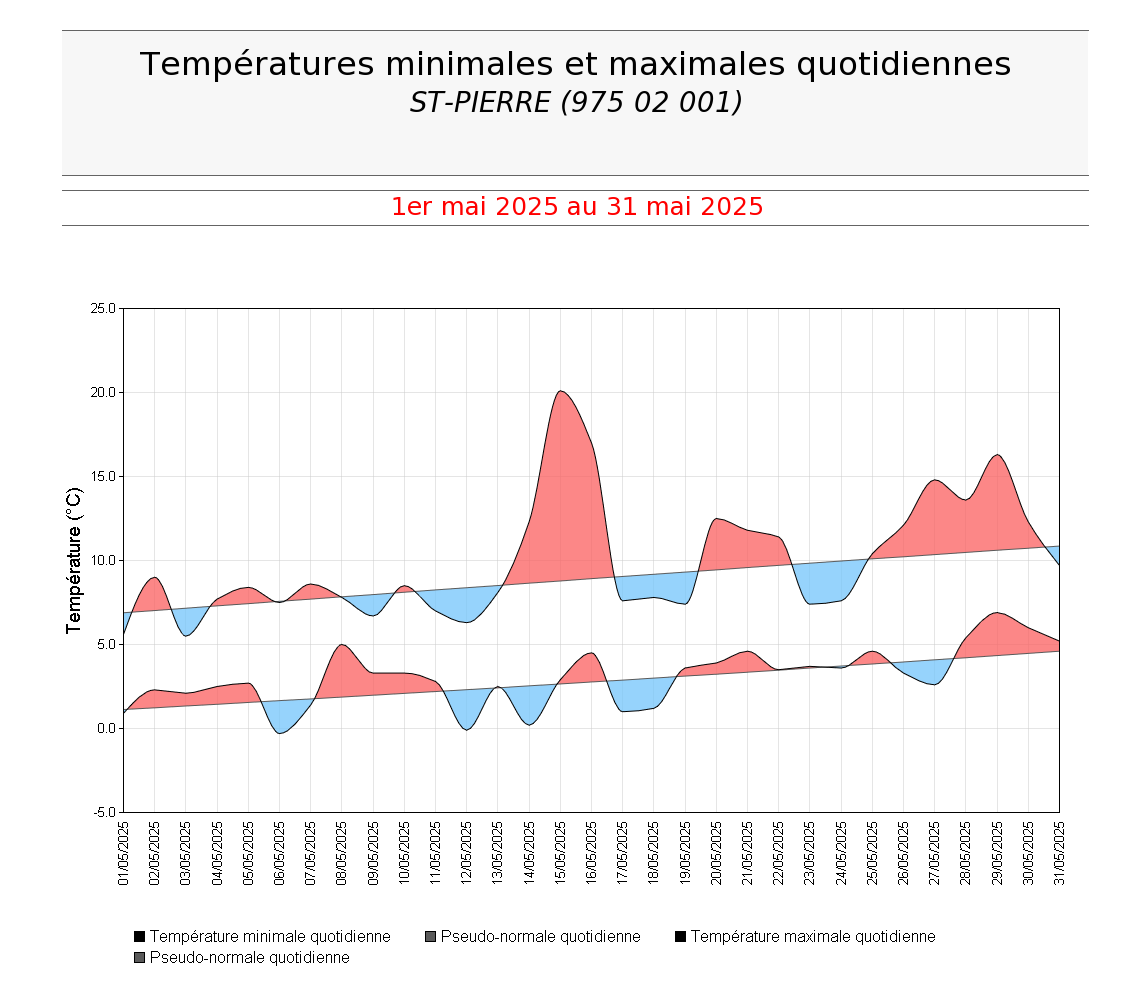 Températures minimales et maximales quotidiennes à St Pierre en mai 2025