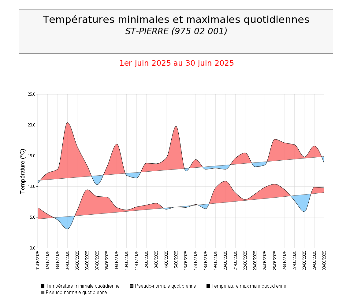 Températures minimales et maximales quotidiennes à St Pierre en juin 2025
