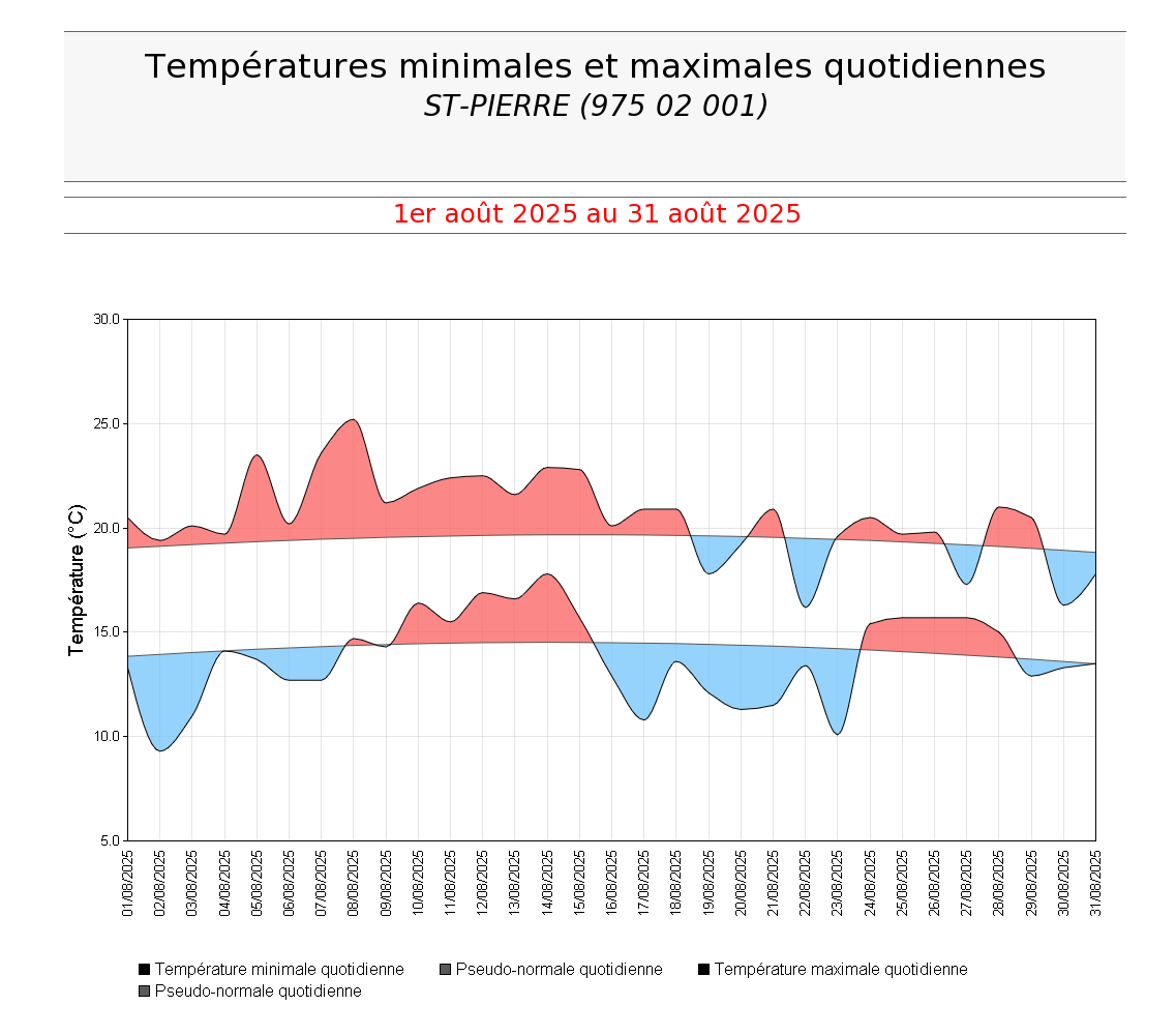 Températures minimales et maximales quotidiennes à St Pierre en août 2025