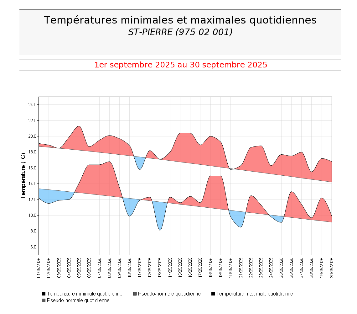 Températures minimales et maximales quotidiennes à St Pierre en septembre 2025