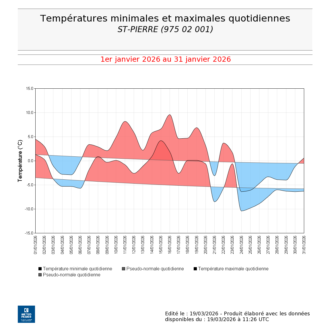 Températures minimales et maximales quotidiennes à St Pierre en janvier 2026