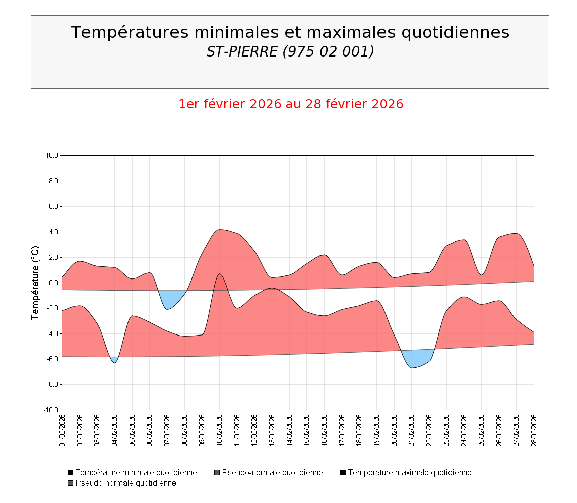 Températures minimales et maximales quotidiennes à St Pierre en février 2026