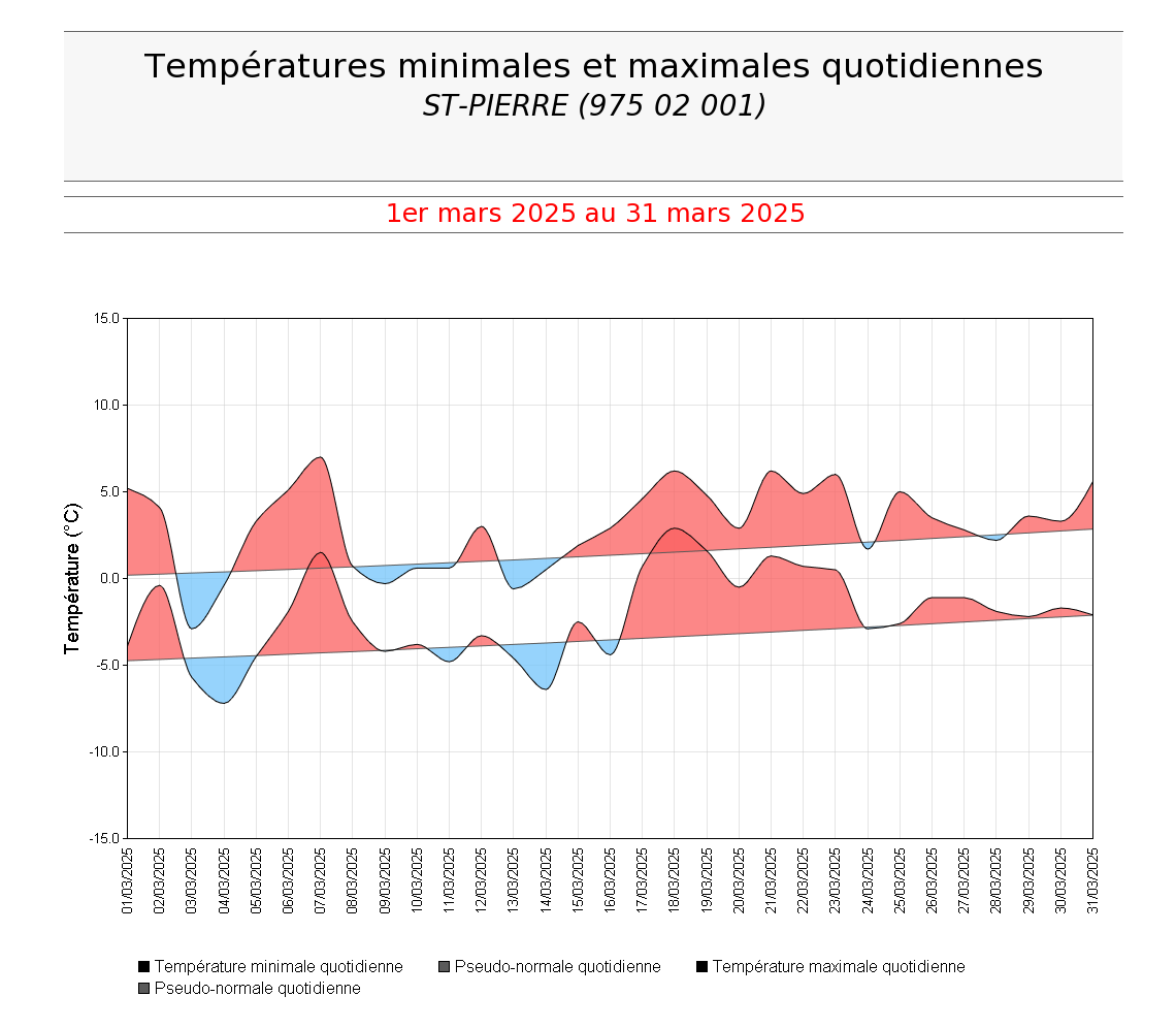 Températures minimales et maximales quotidiennes à St Pierre en mars 2025
