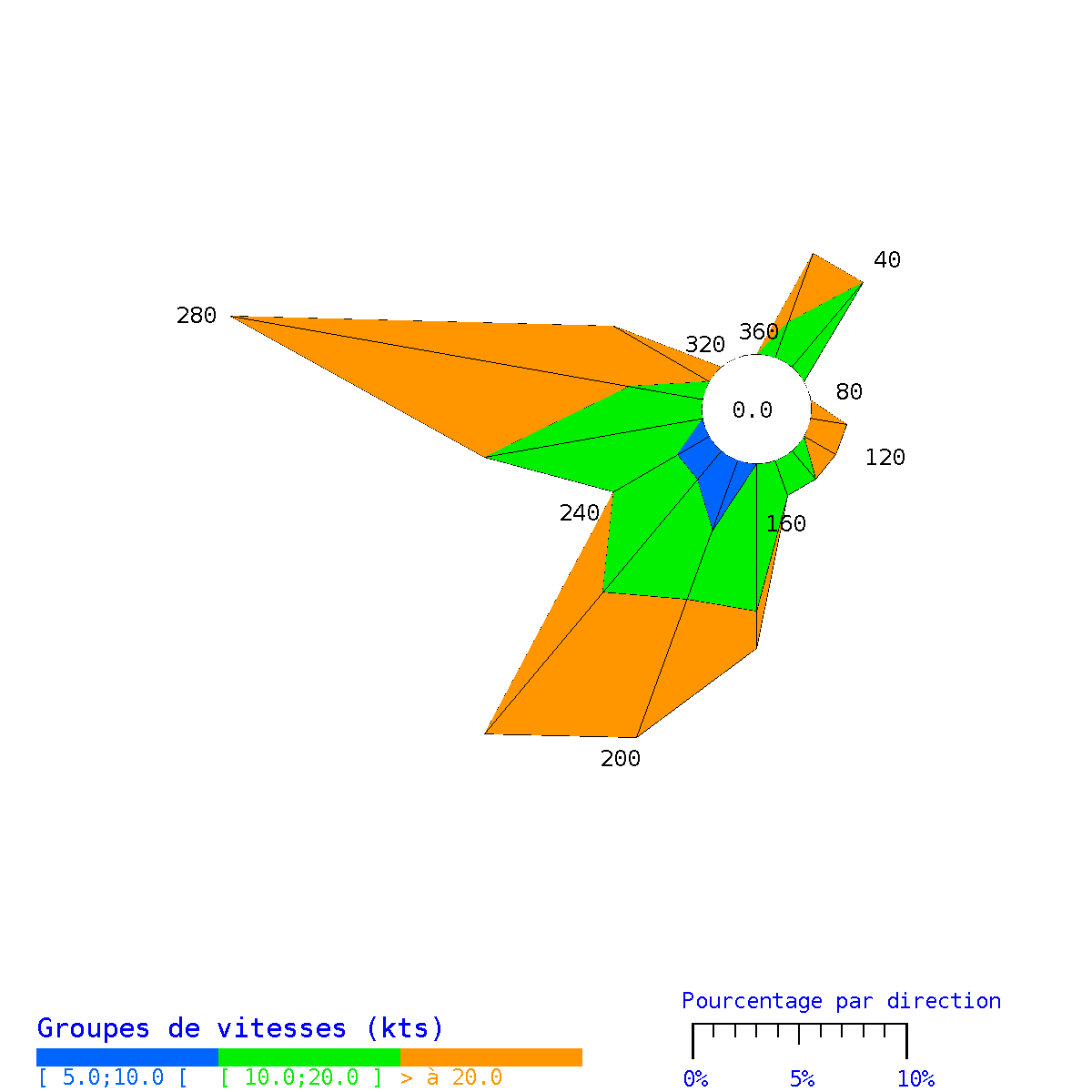 Rose des vents à St Pierre en septembre 2025 (en nœuds)