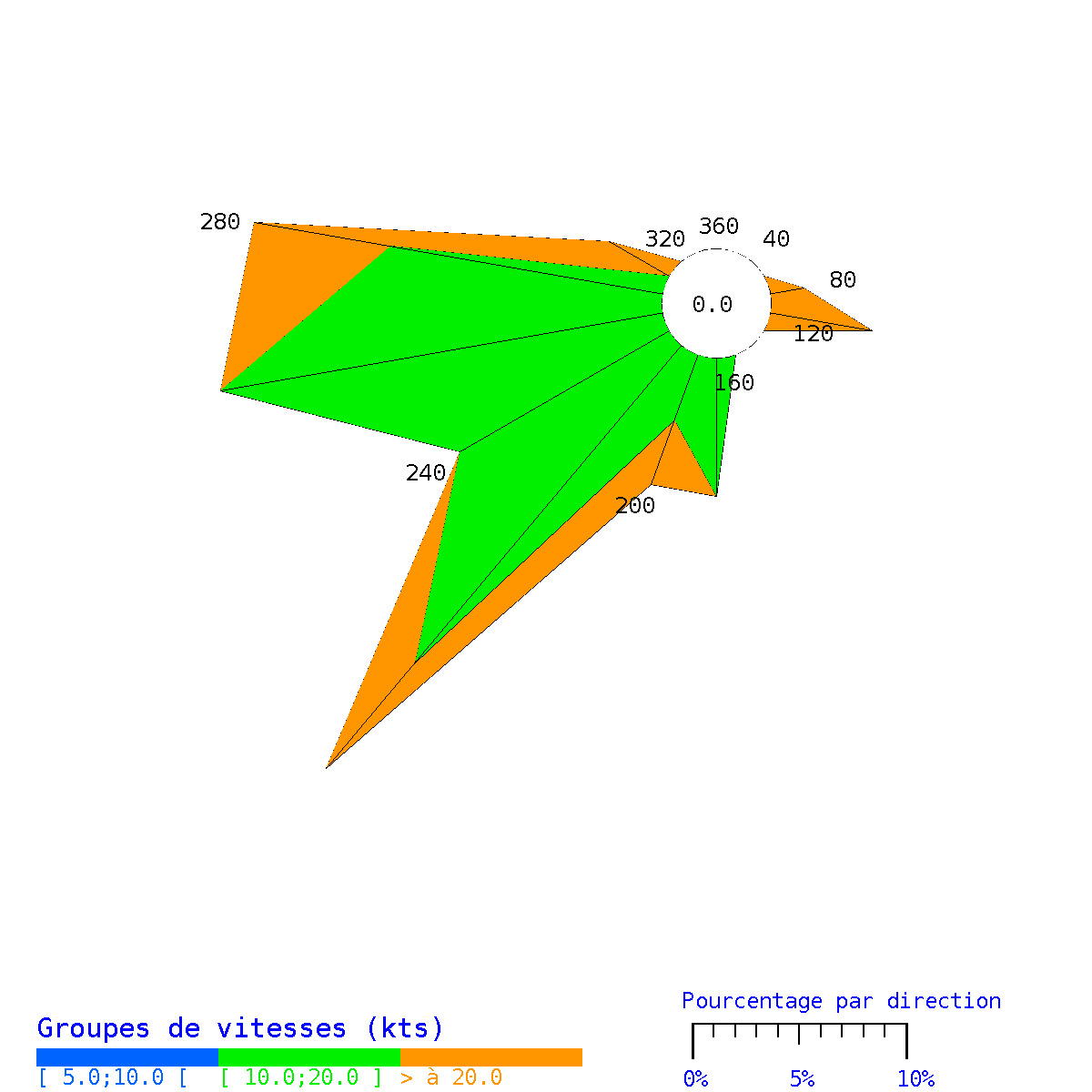 Rose des vents à St Pierre en juillet 2025 (en nœuds).