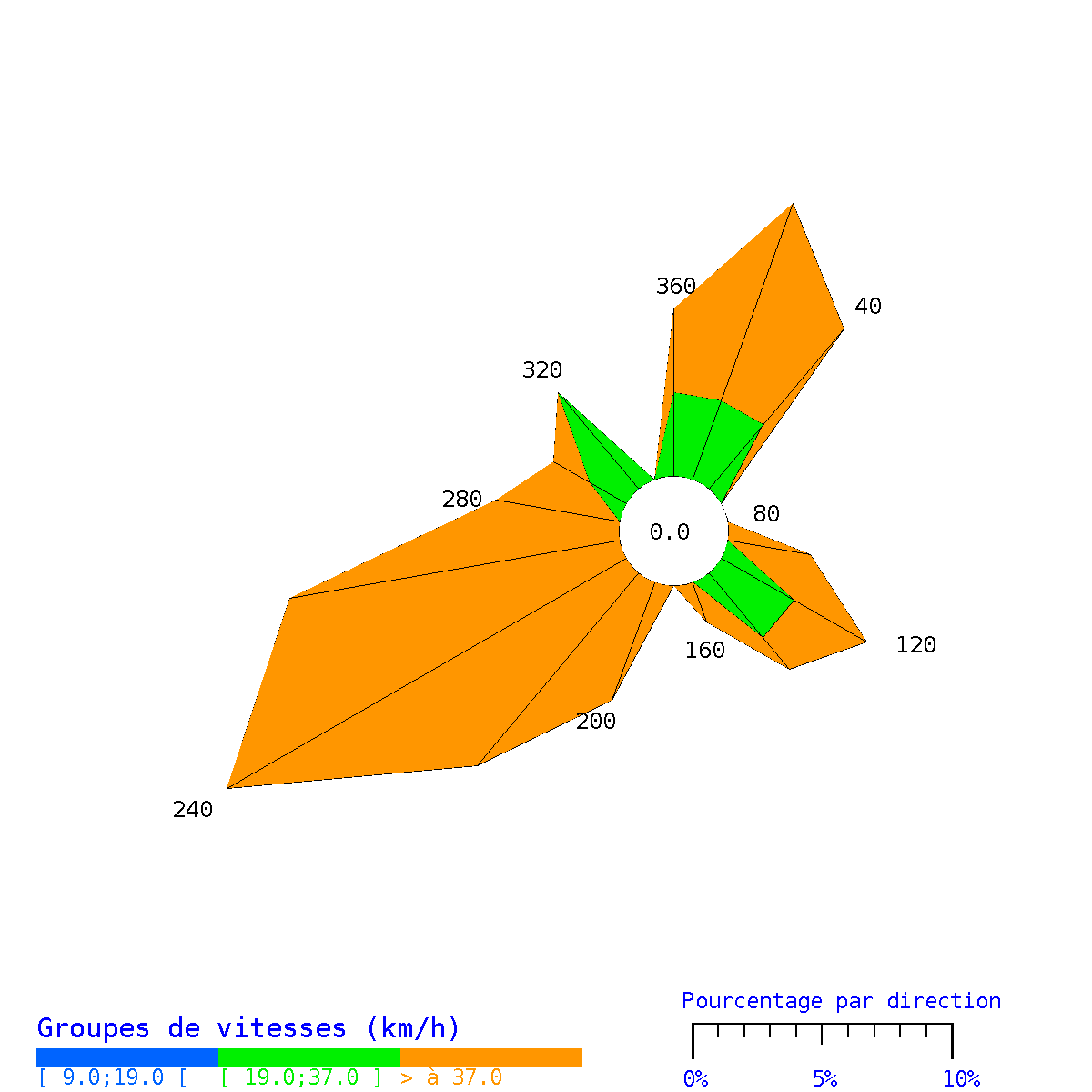 Rose des vents à St Pierre en janvier 2025 - en km par heure