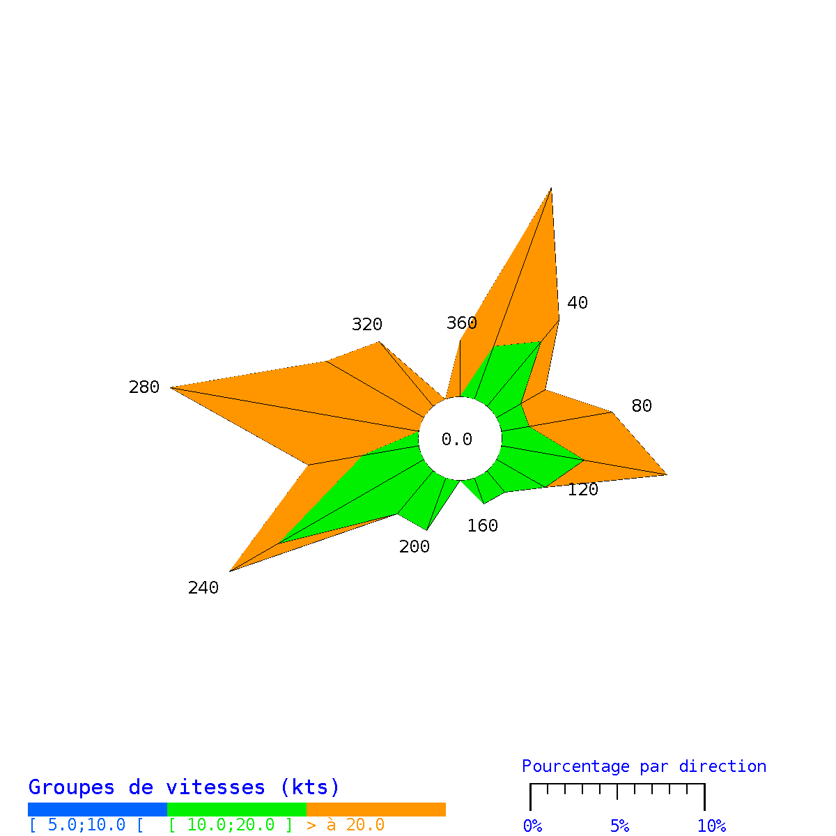 Rose des vents à St Pierre en mai 2025 - en nœuds