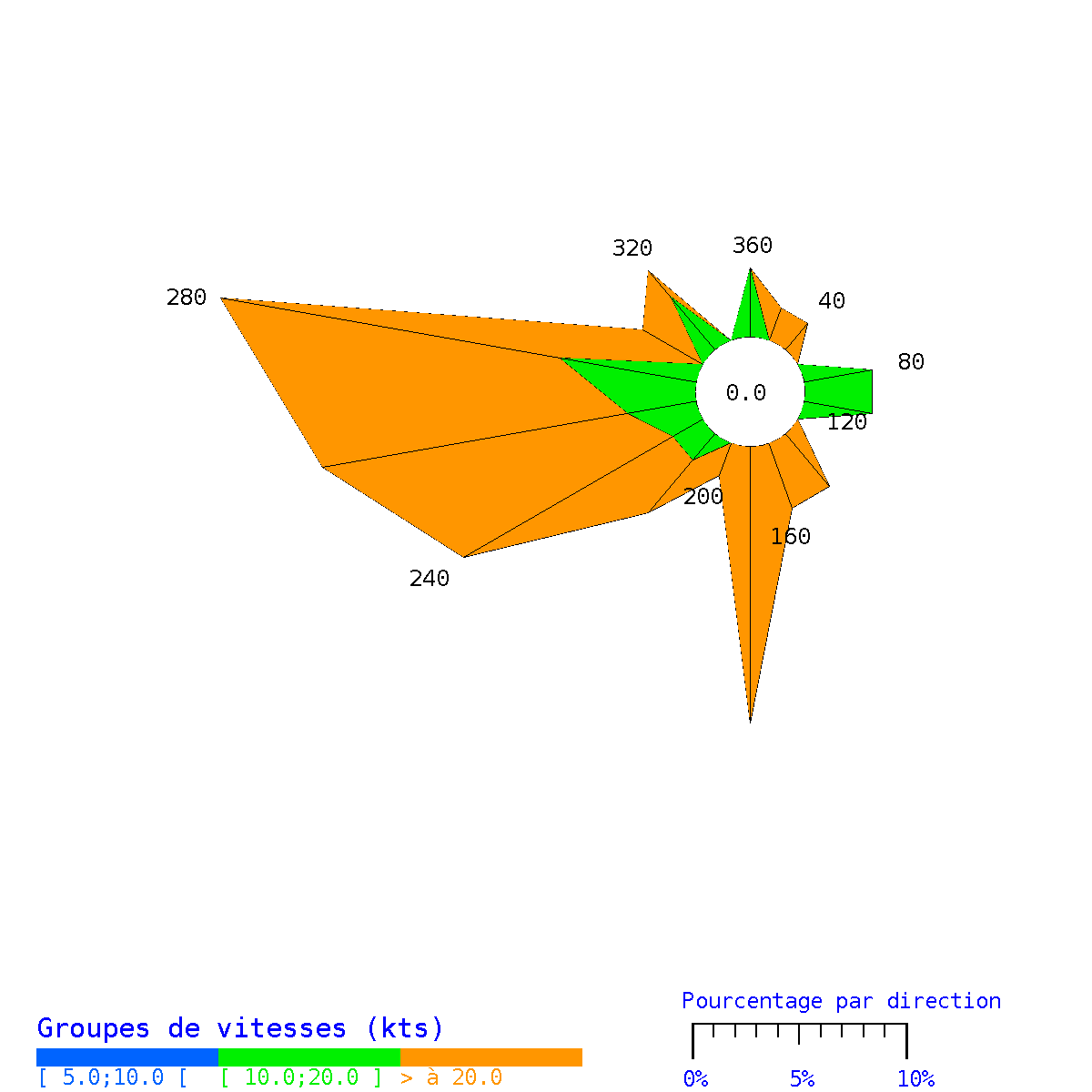Rose des vents à St Pierre en mars 2025 - en nœuds