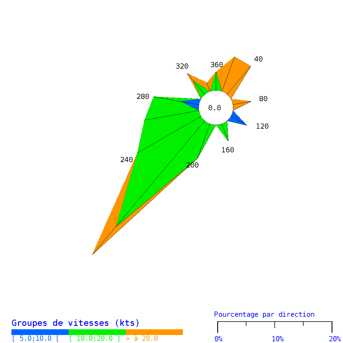 Rose des vents à St Pierre en août 2025 (en noeuds)