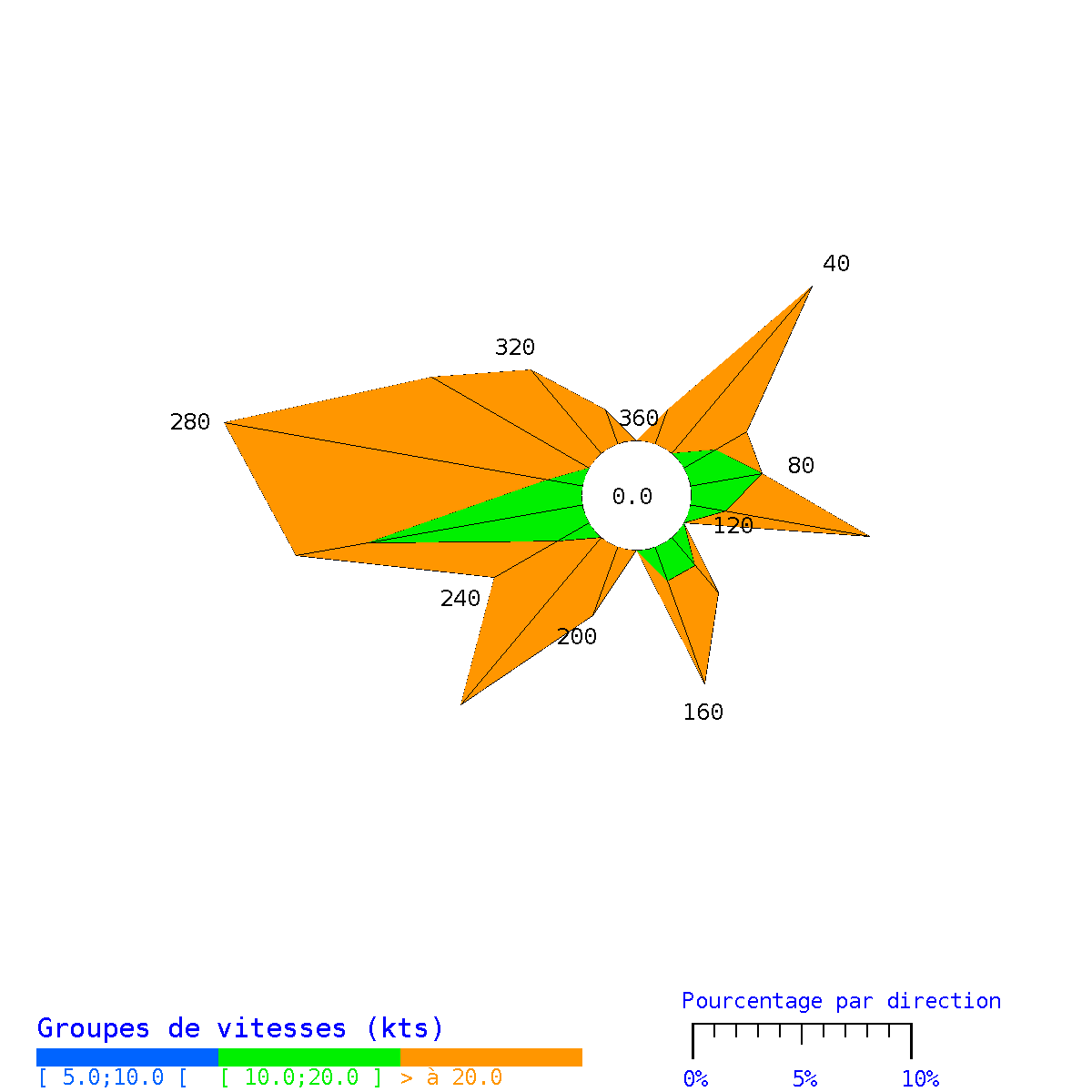 Rose des vents à St Pierre en avril 2025 - en nœuds