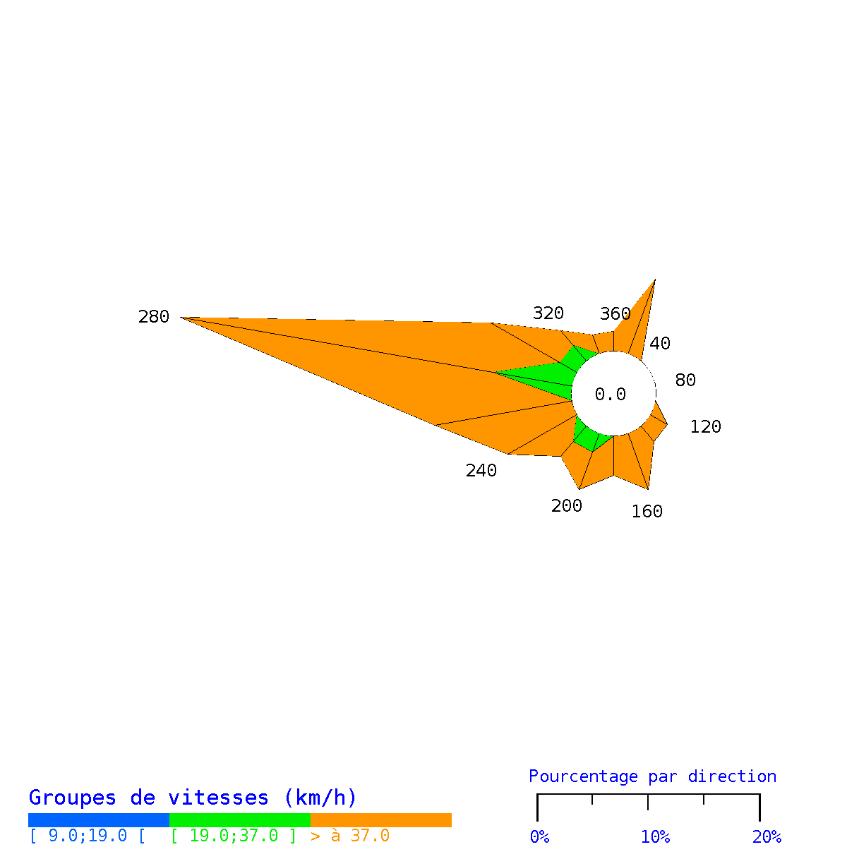 Rose des vents à St Pierre en février 2025 - en km par heure
