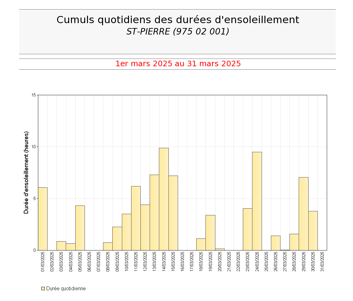 Cumuls quotidiens des durées d'ensoleillement à St Pierre en mars 2025