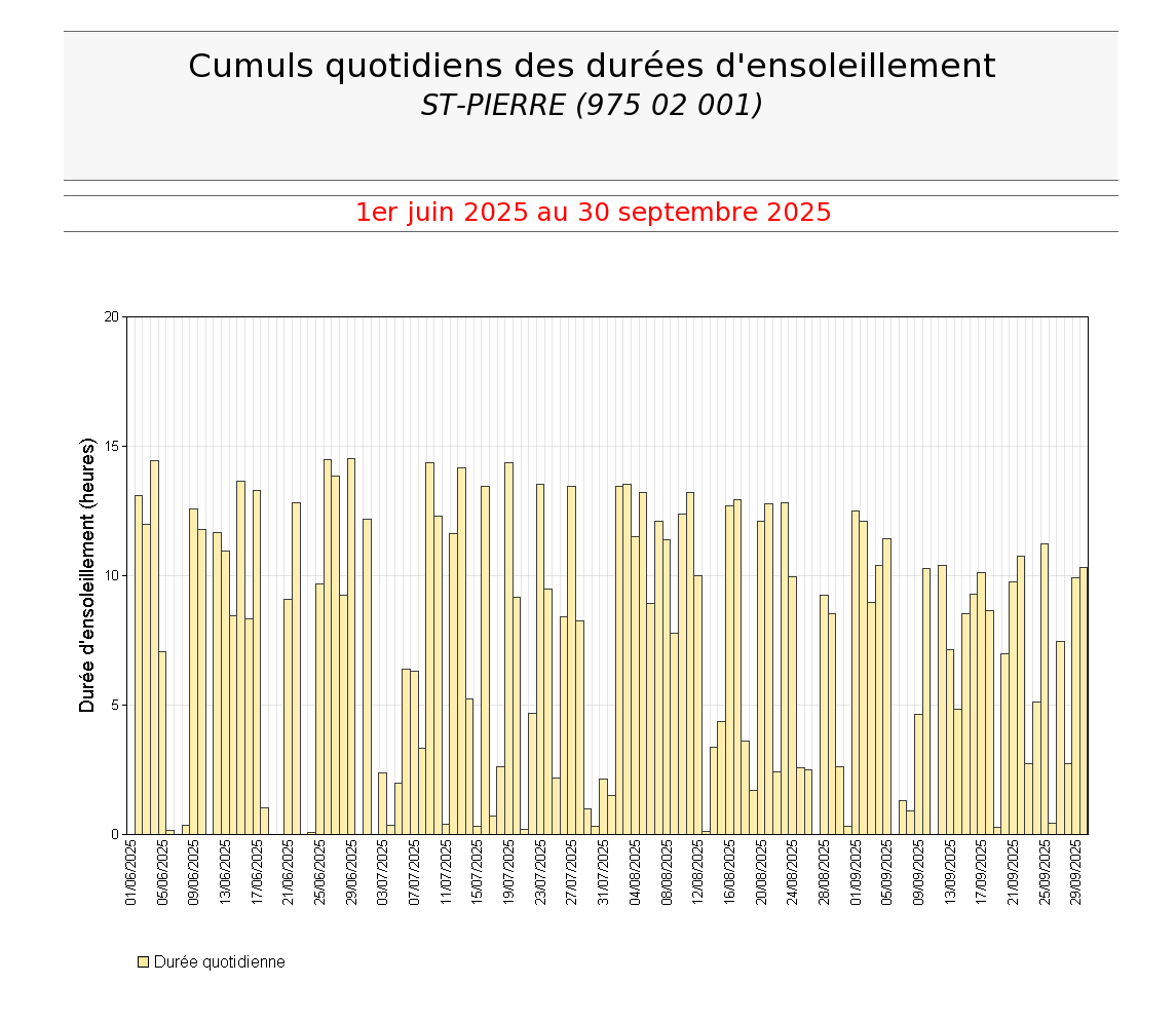 Cumuls quotidiens des durées d'ensoleillement à St Pierre durant l'été 2025 Cumuls quotidiens des durées d'ensoleillement à St Pierre durant l'été 2025
