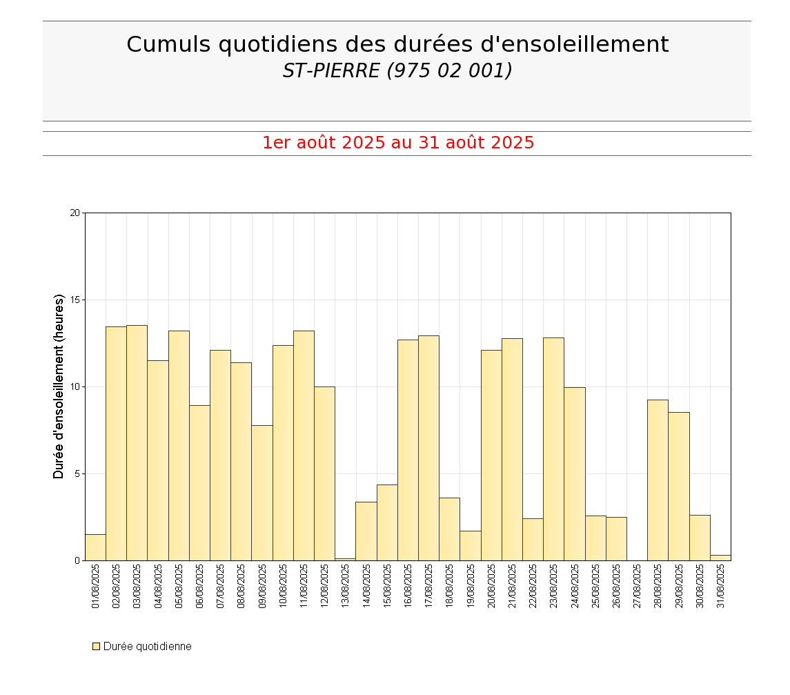 Cumuls quotidiens des durées d'ensoleillement à St Pierre en août 2025